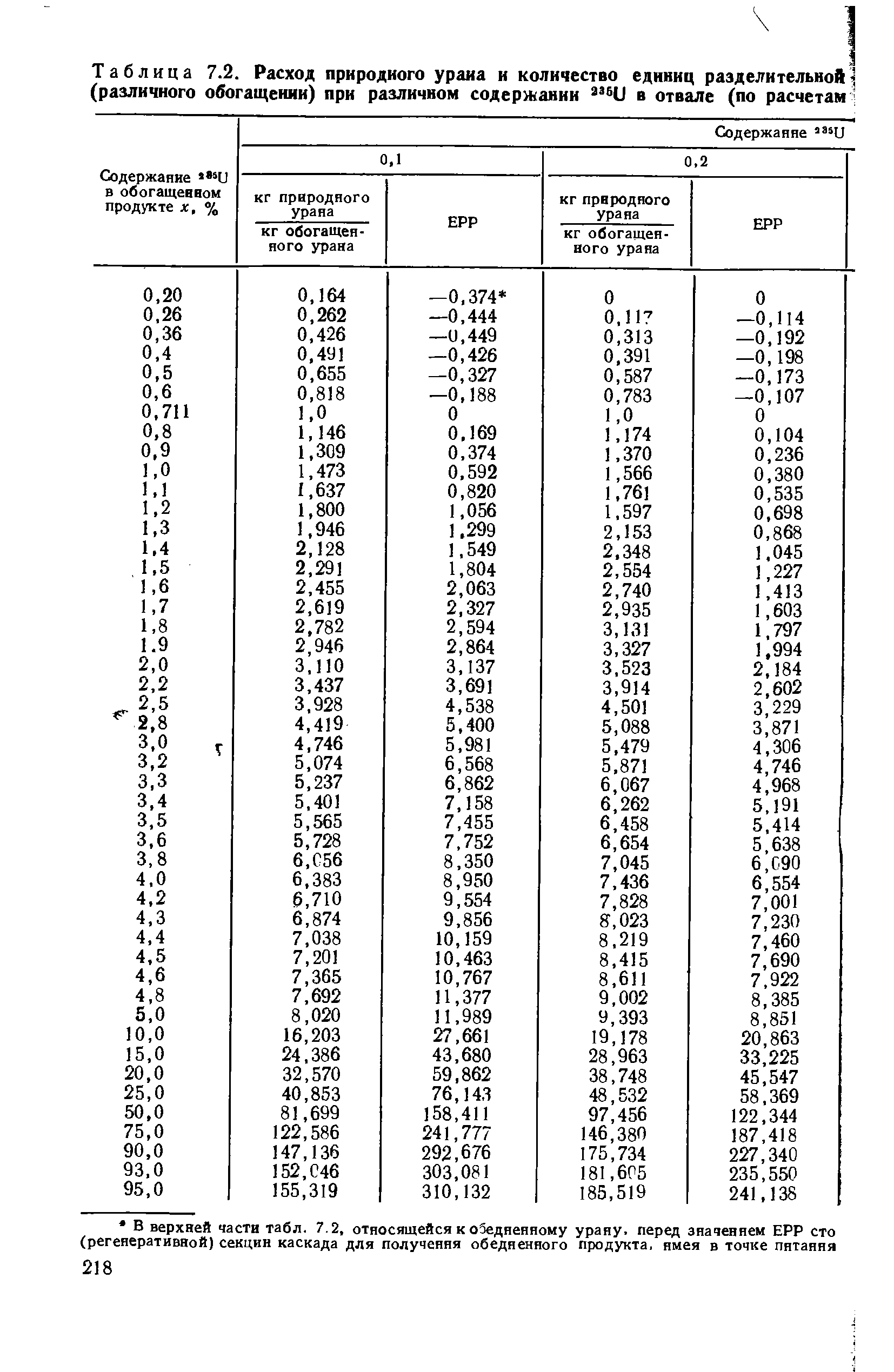 Таблица 7.2. Расход природного урана н количество единиц разделительной (различного обогащении) при различном содержании в отвале (по расчетам 
