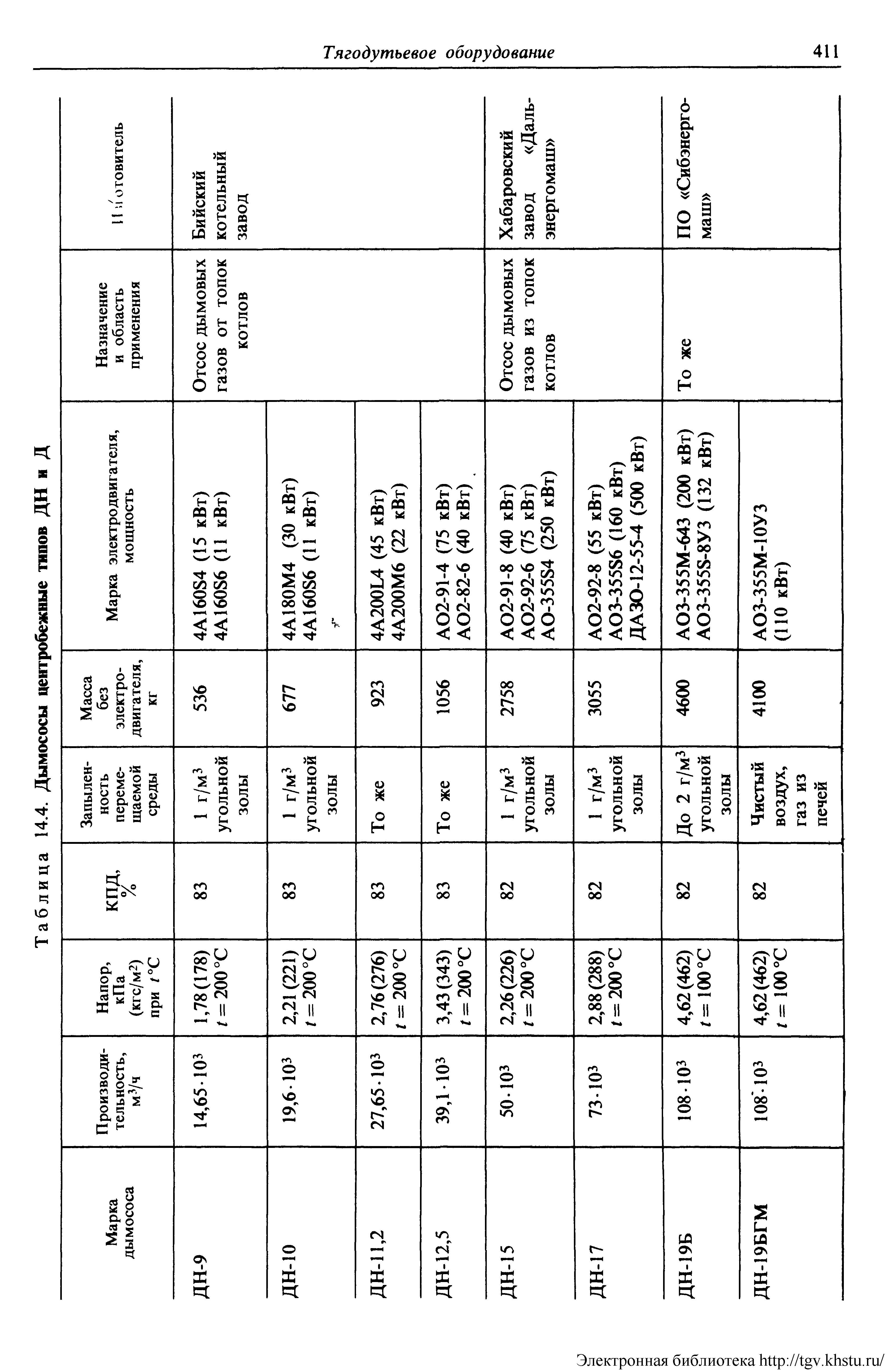 Таблица 14.4. Дымососы центробежные типов ДН и Д
