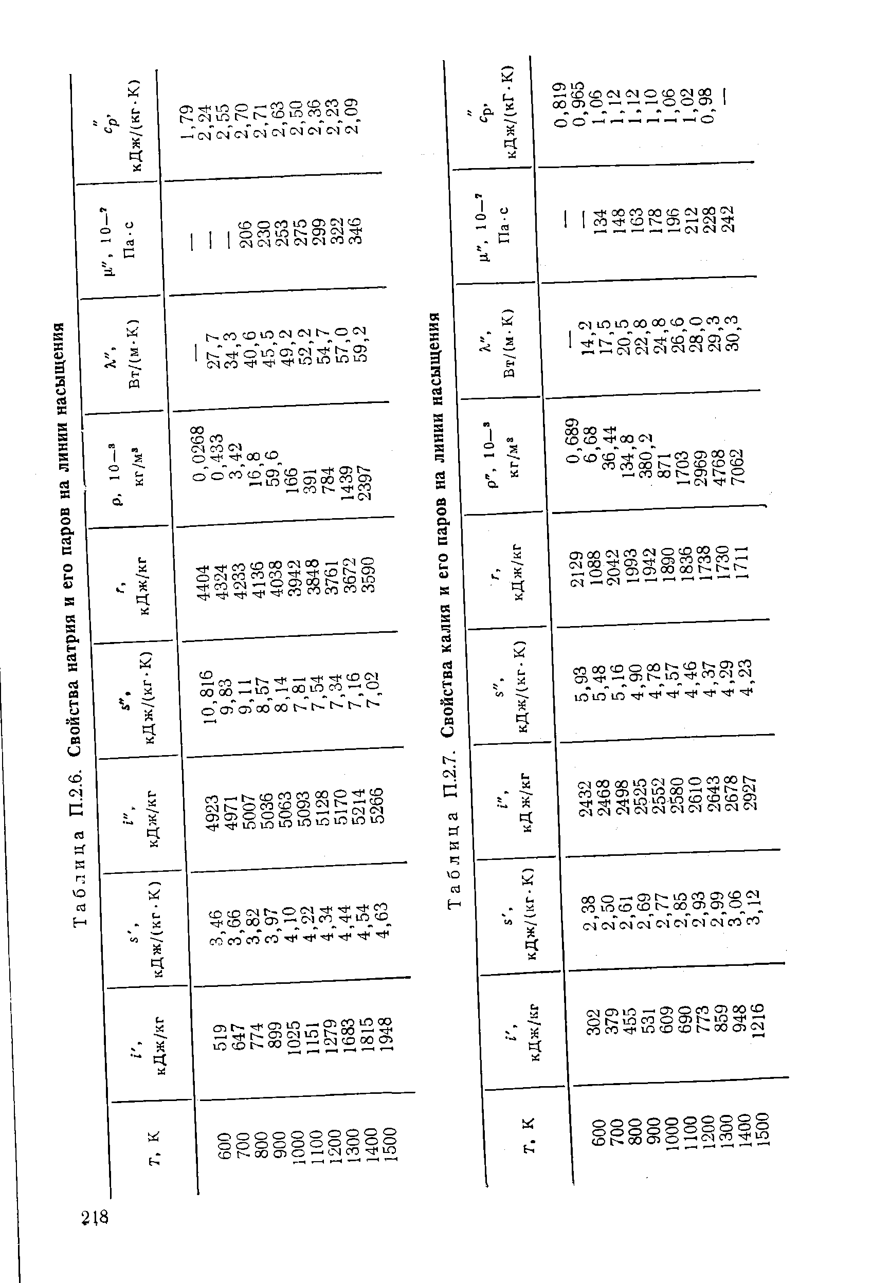 Таблица П.2.6. <a href="/info/86827">Свойства натрия</a> и его паров на линии насыщения
