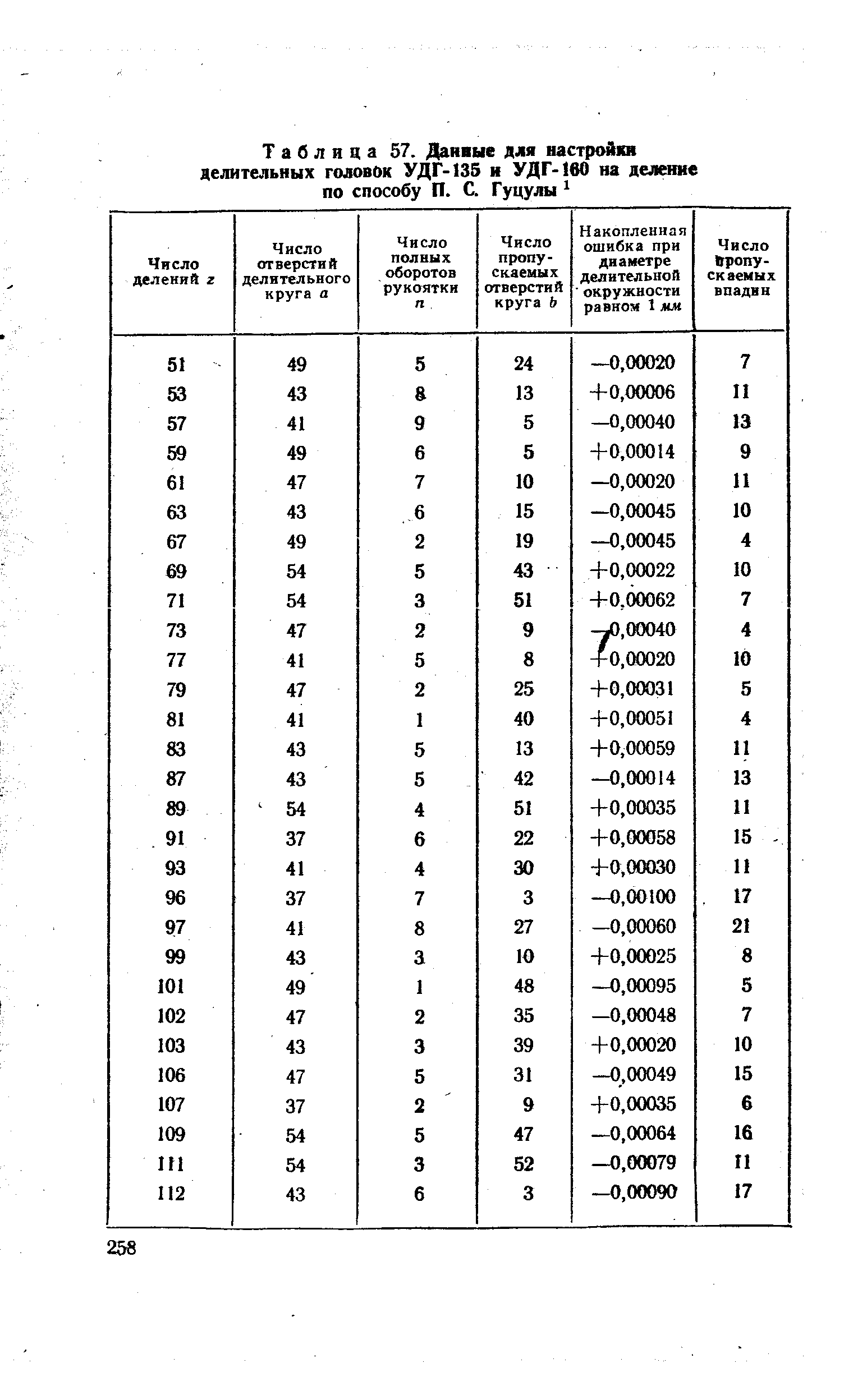 Таблица 57. Данные для настройки делительных головок УДГ-135 и УДГ-1вО на деление по способу П. С. Гуцулы 
