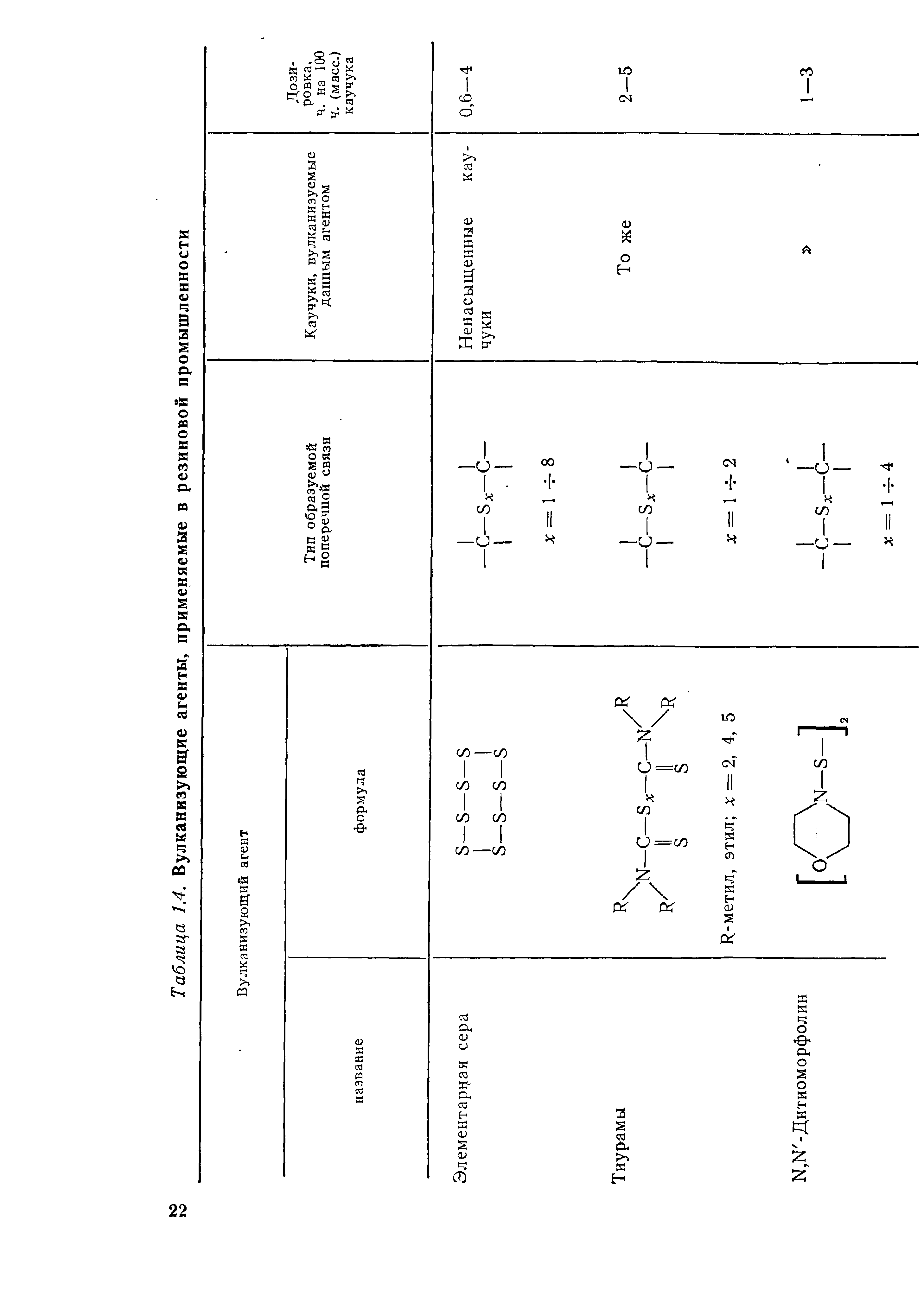 Таблица 1.4. Вулканизующие агенты, применяемые в резиновой промышленности

