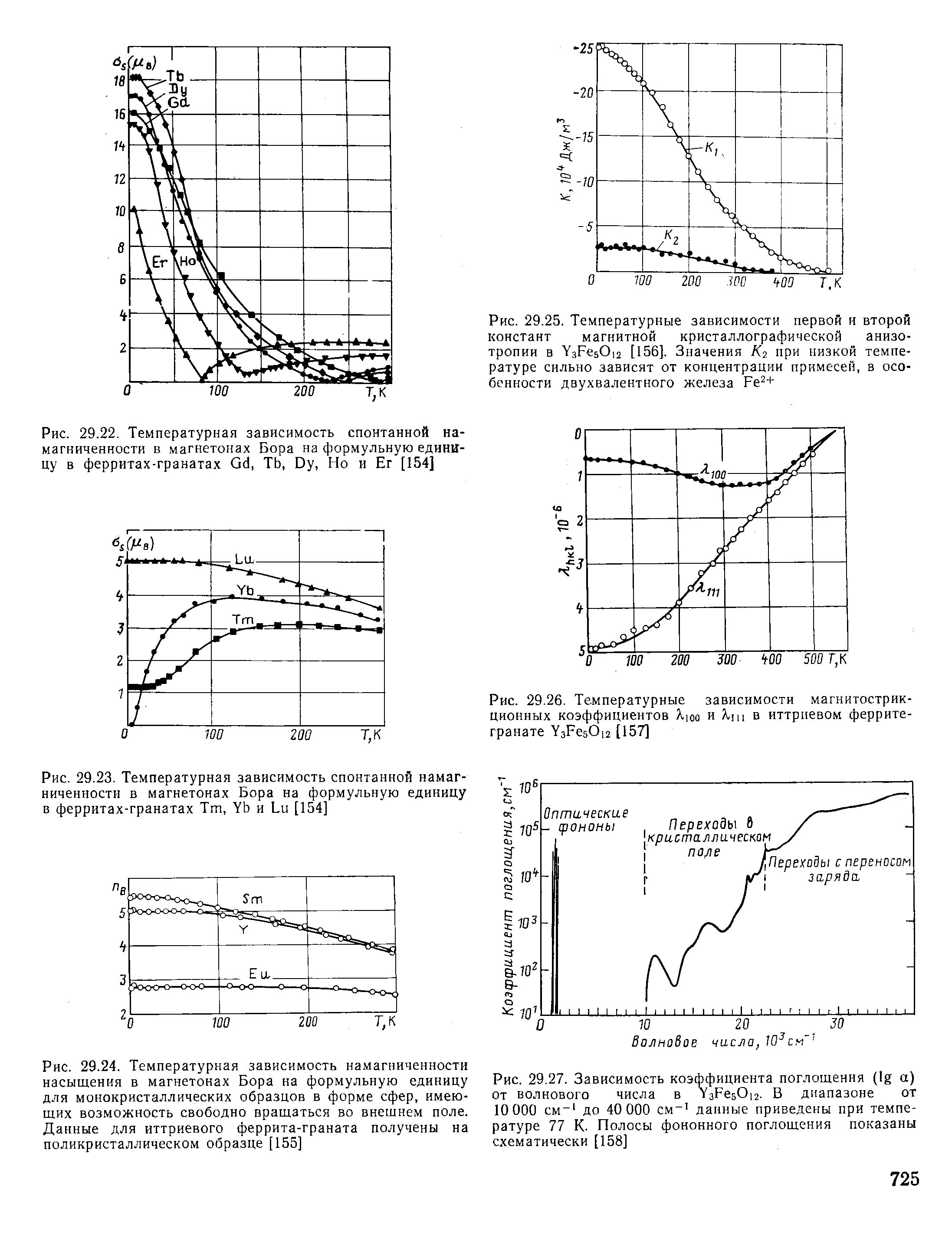 Зависимости на первое. Намагниченность насыщения феррит-гранатов. Зависимость спонтанной намагниченности от температуры. Температурная зависимость намагниченности. Константа кристаллографической магнитной анизотропии.