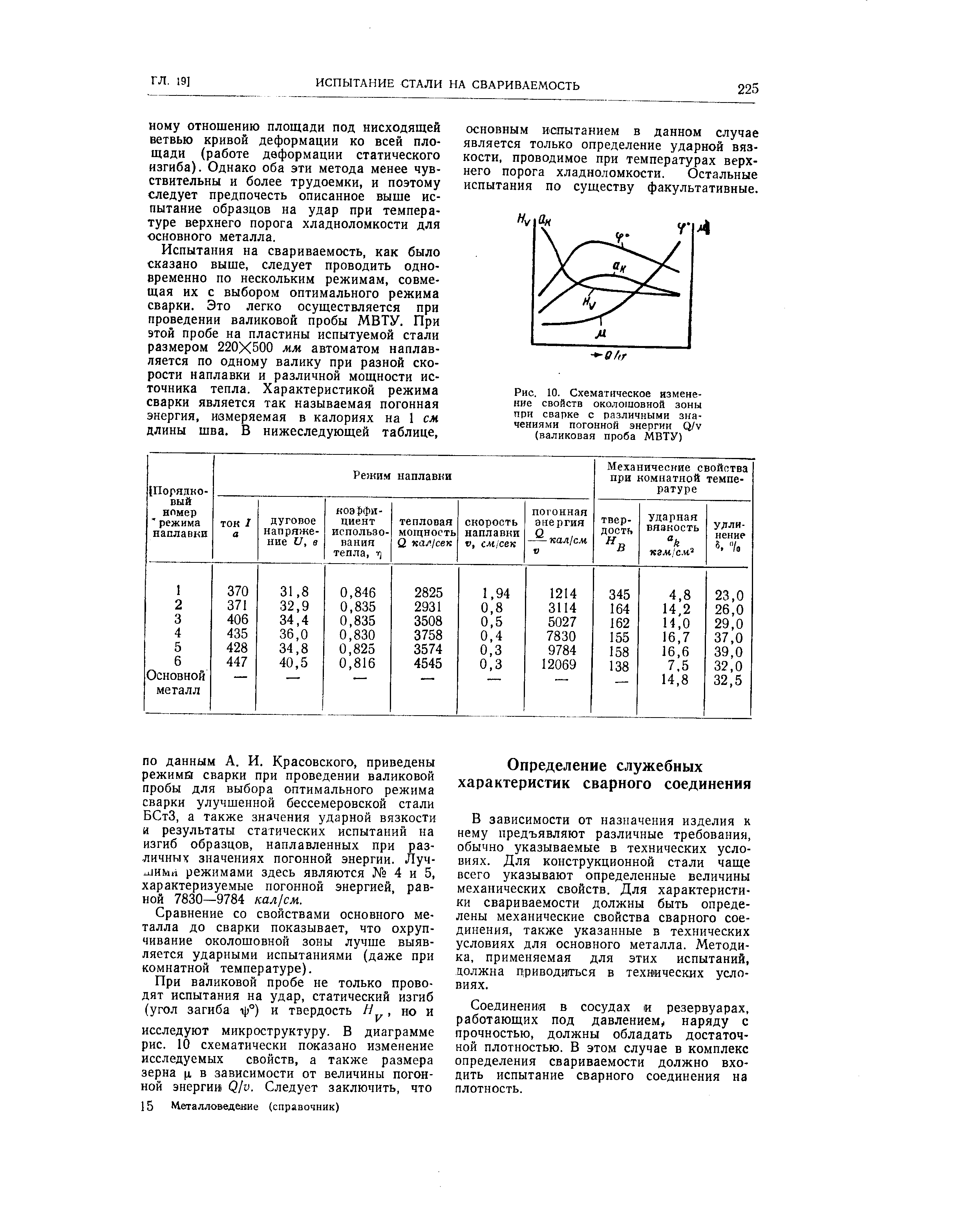ПО данным А. И. Красовского, приведены режима сварки при проведении валиковой пробы для выбора оптимального режима сварки улучшенной бессемеровской стали БСтЗ, а также значения ударной вязкости и результаты статических испытаний на изгиб образцов, наплавленных при различных значениях погонной энергии. Луч-iiiHMii режимами здесь являются 4 и 5, характеризуемые погонной энергией, равной 7830—9784 кал/сж.
