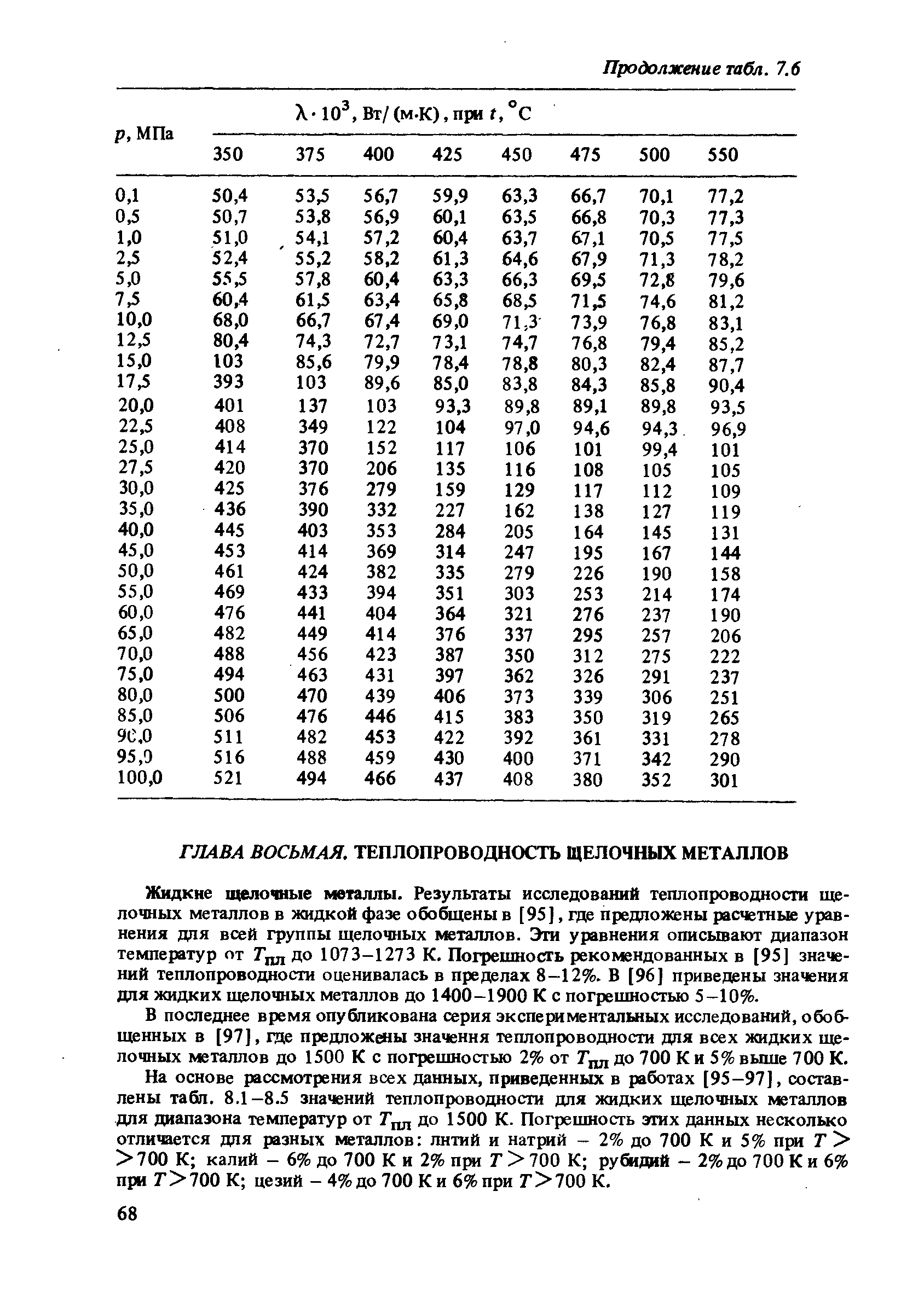 Жидкие щелочные металлы. Результаты исследований теплопроводности щелочных металлов в жидкой фазе обобщены в [95], где предложены расчетные уравнения для всей группы щелочных металлов. Эти уравнения описывают диапазон температур от Гдл ДО 1073-1273 К. Погрешность рекомендованных в [95] значений теплопроводности оценивалась в пределах 8-12%. В [96] приведены значения для жидких щелочных металлов до 1400-1900 К с погрешностью 5-10%.
