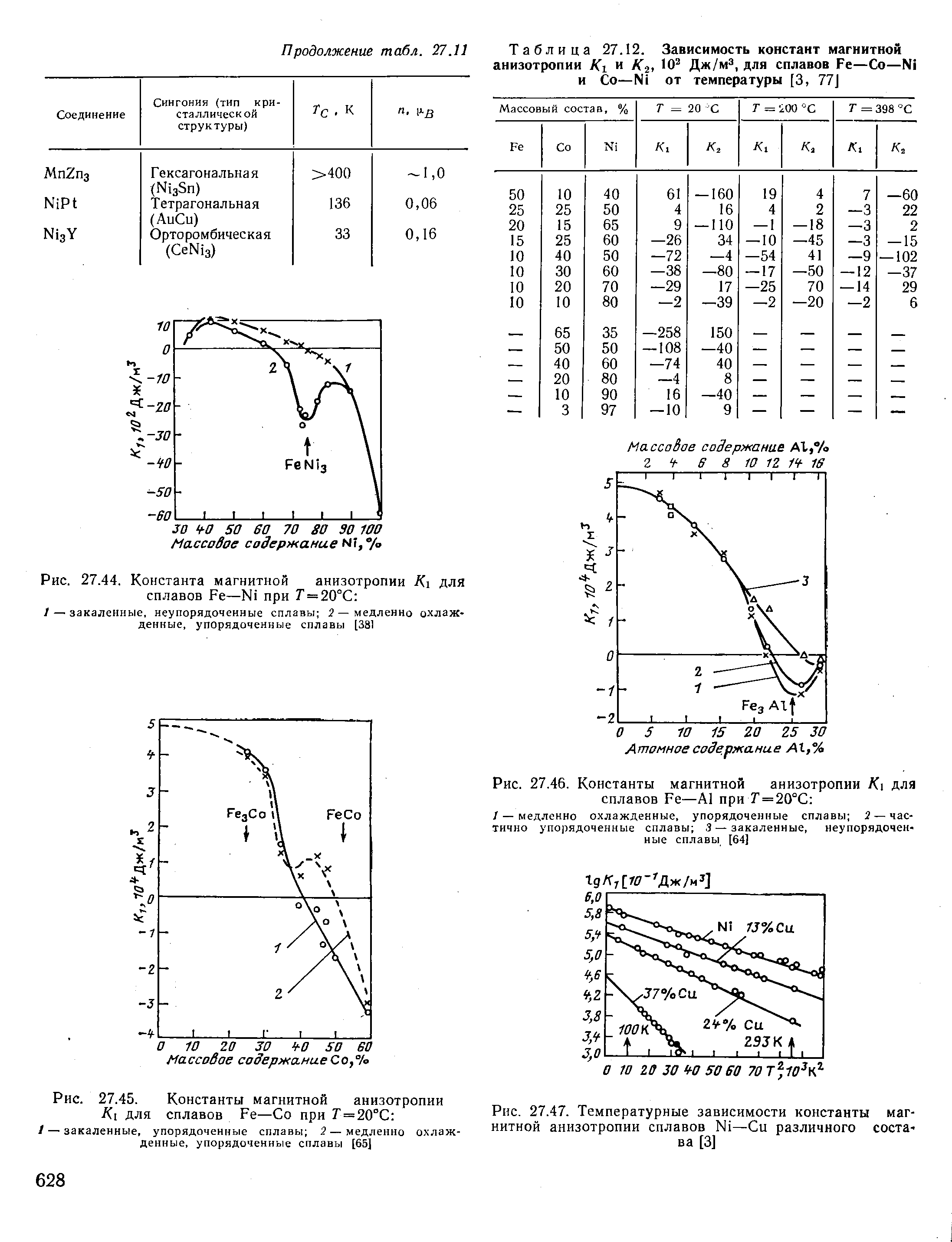 Таблица 27.12. Зависимость констант магнитной анизотропии Ki и К , Дж/м , для сплавов Fe—Со—Ni и Со—Ni от температуры [3, 77J
