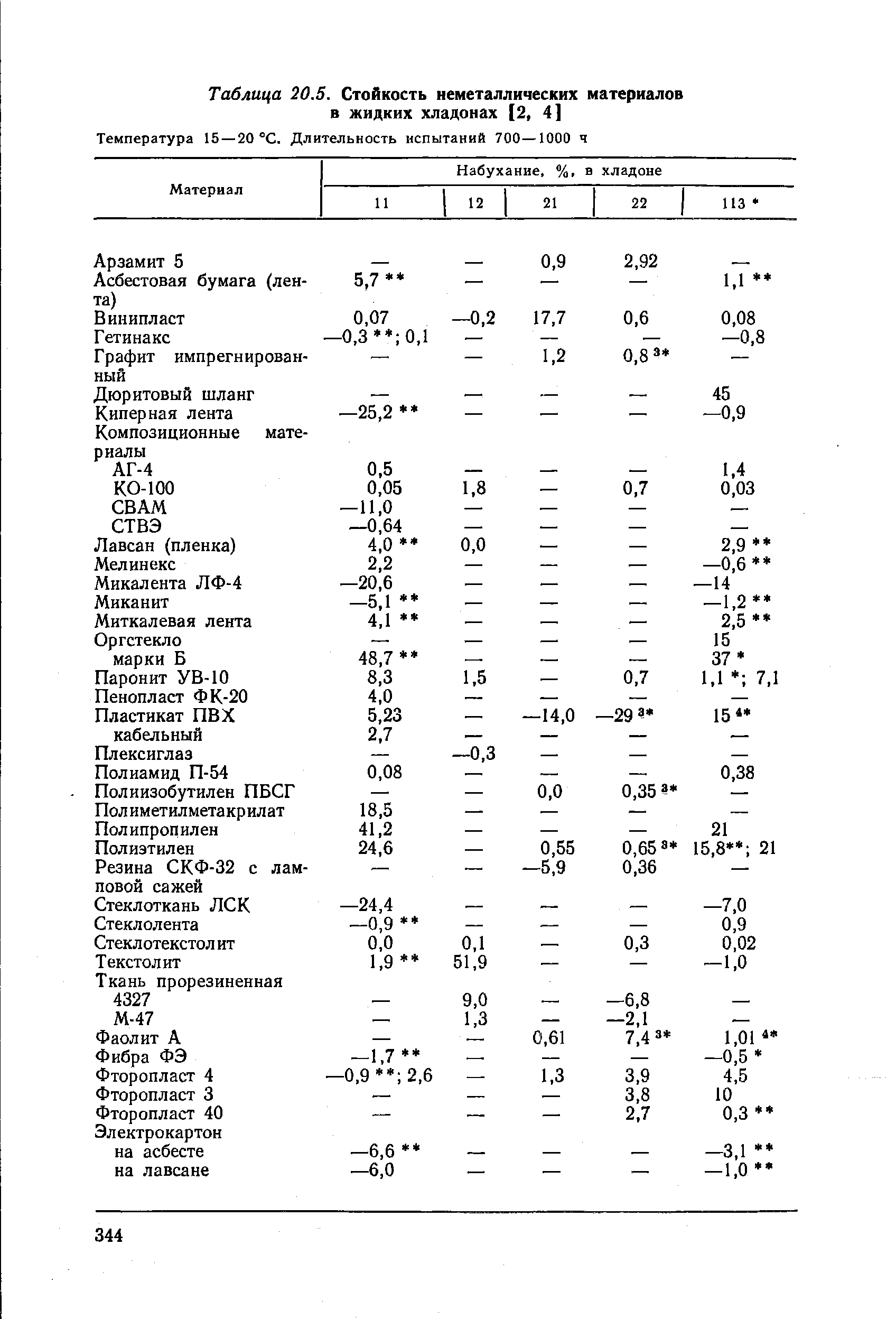 Таблица 20.5. Стойкость неметаллических материалов в жидких хладонах [2, 4]

