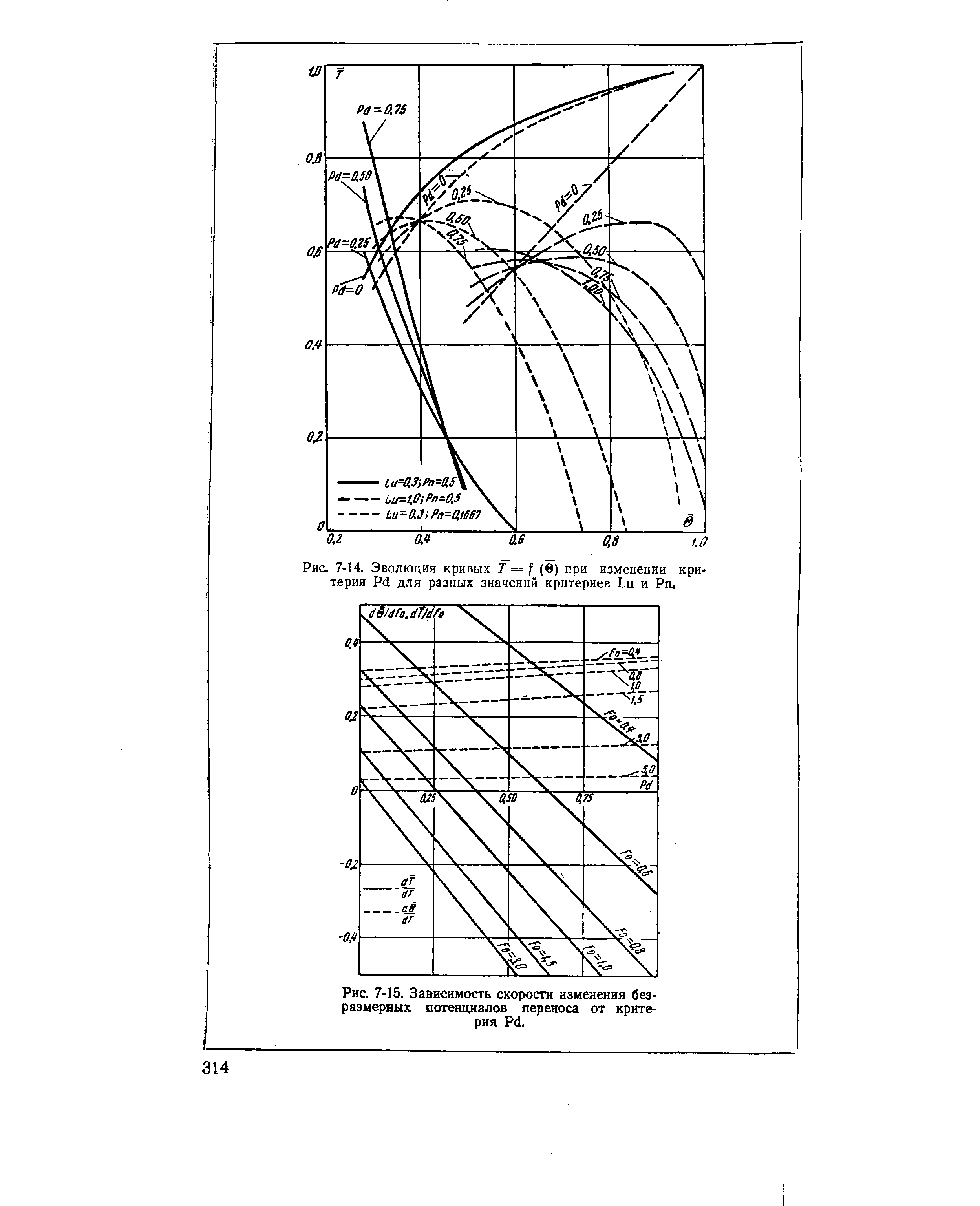 Рис. 7-14. Эволюция кривых Т = f (В) при изменении критерия Р(1 для разных значений критериев Ьи и Рп.
