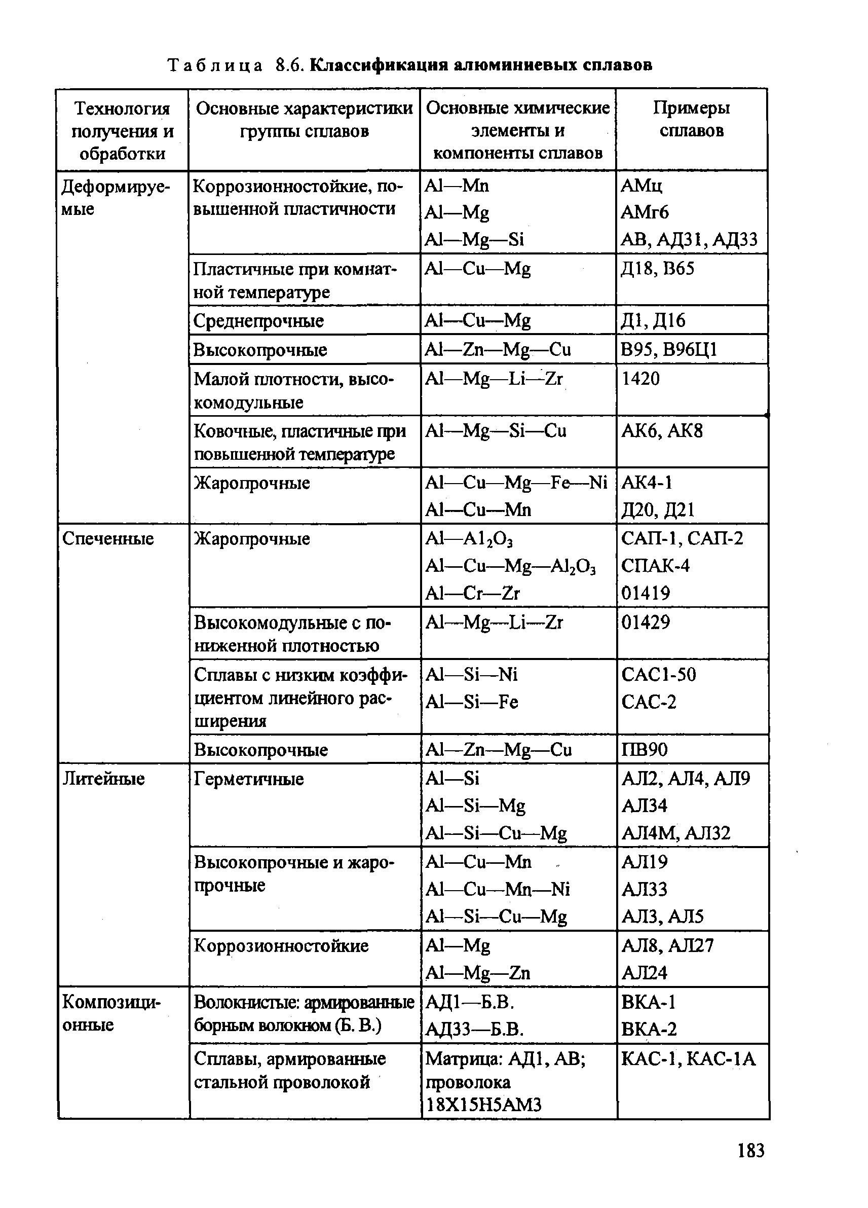 Таблица 8.6. Классификация алюминиевых сплавов
