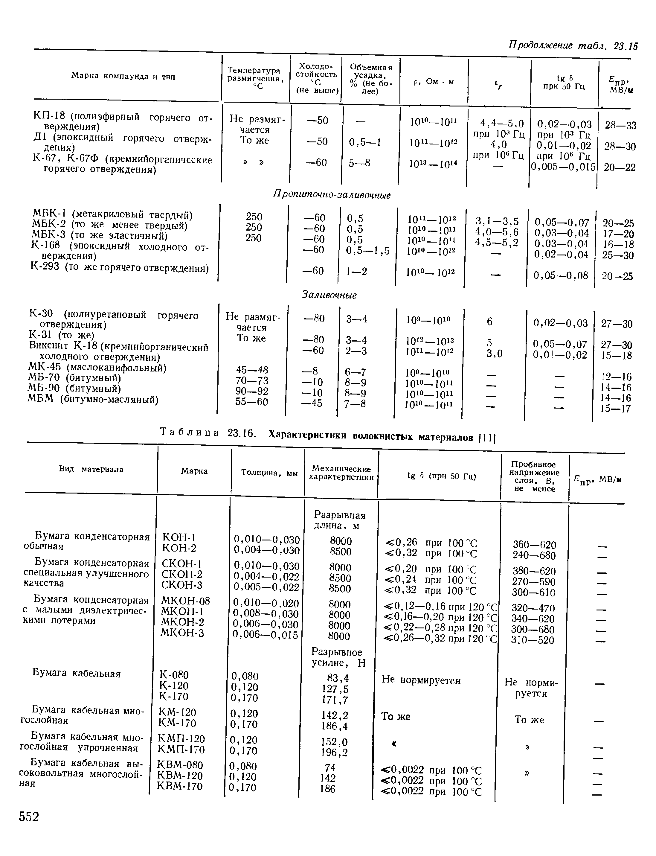 Таблица 23.16. Характеристики волокнистых материалов [11]
