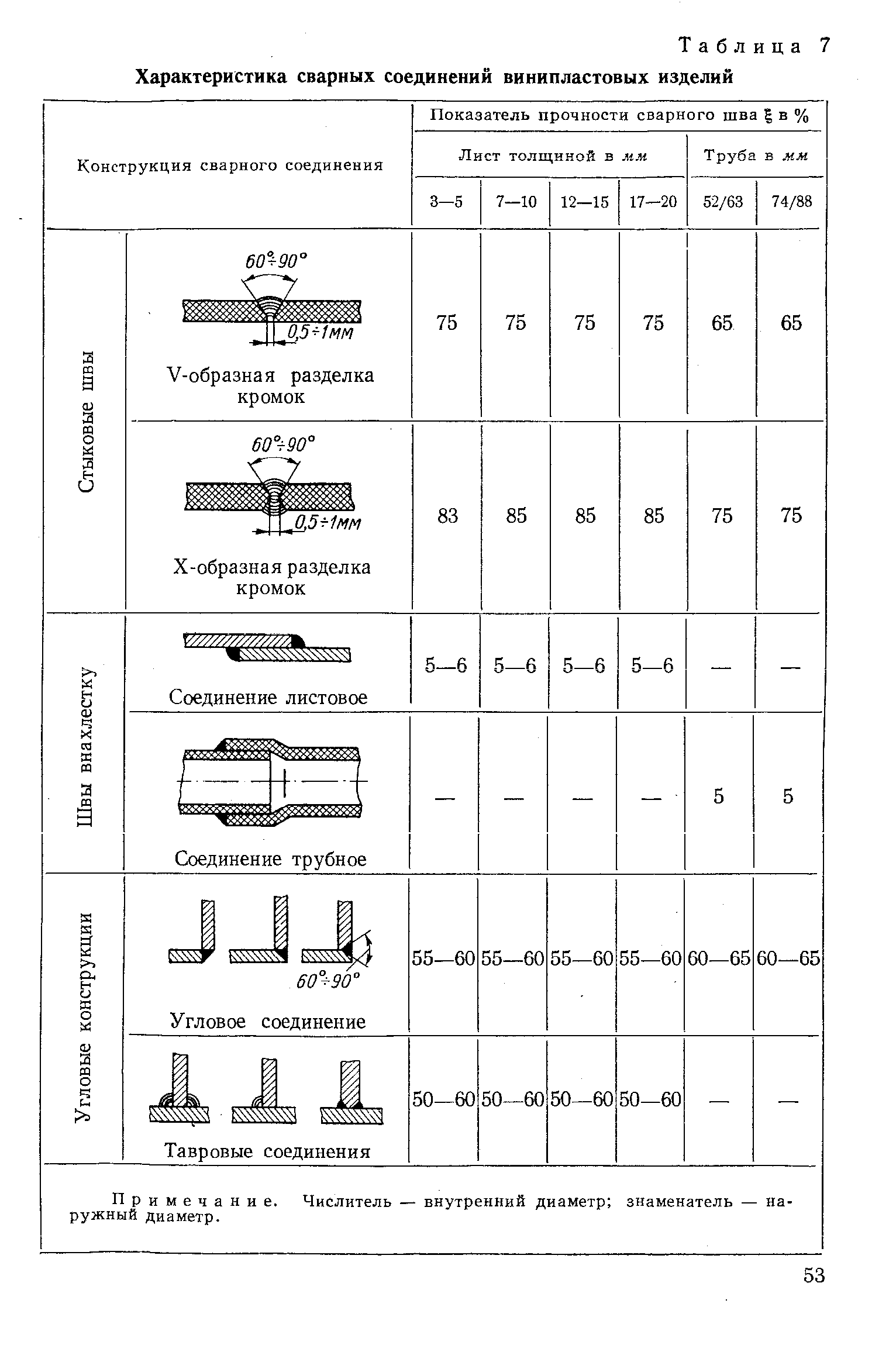 Таблица 7 <a href="/info/273408">Характеристика сварных соединений</a> винипластовых изделий
