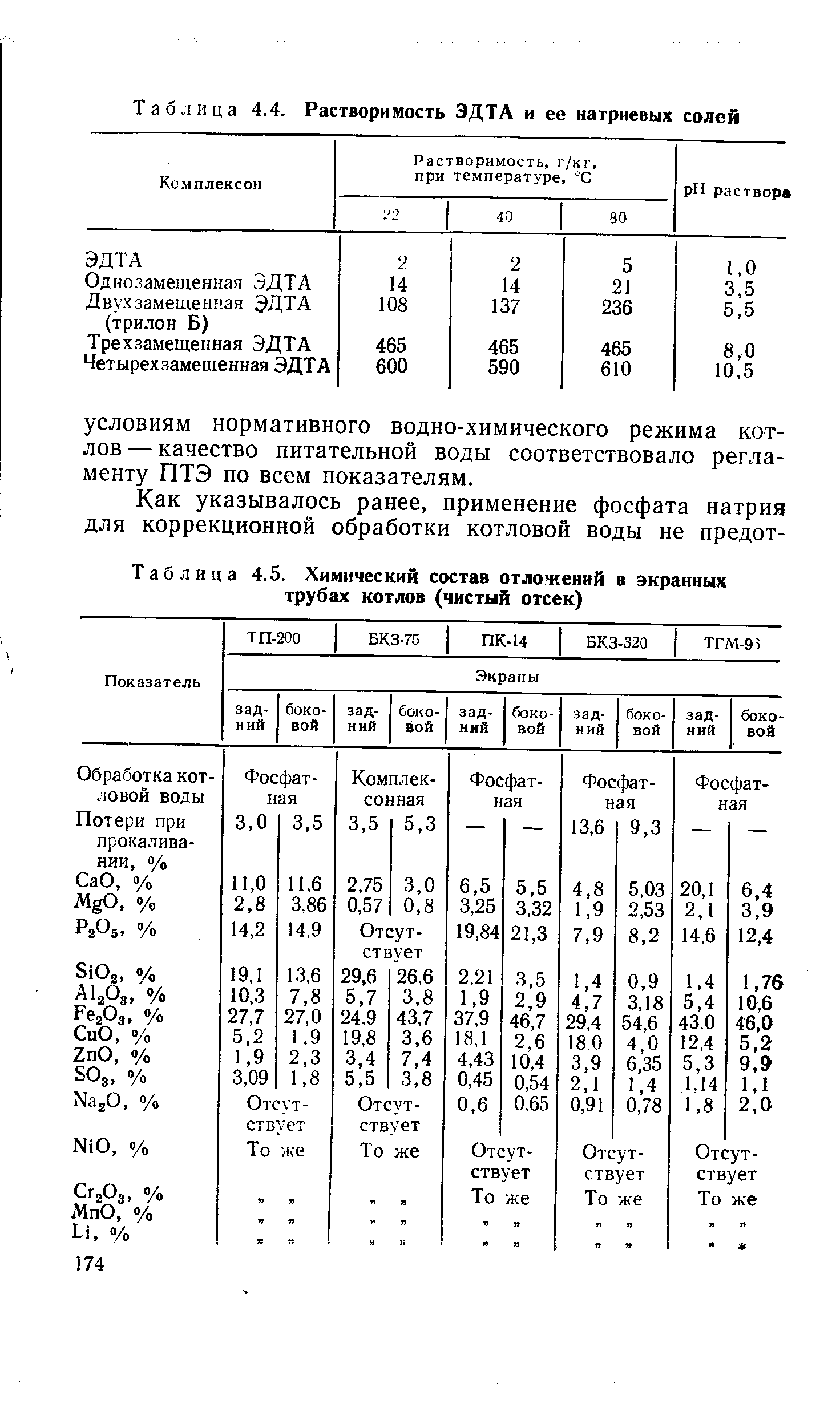 Таблица 4.5. Химический состав отложений в <a href="/info/104896">экранных трубах котлов</a> (чистый отсек)
