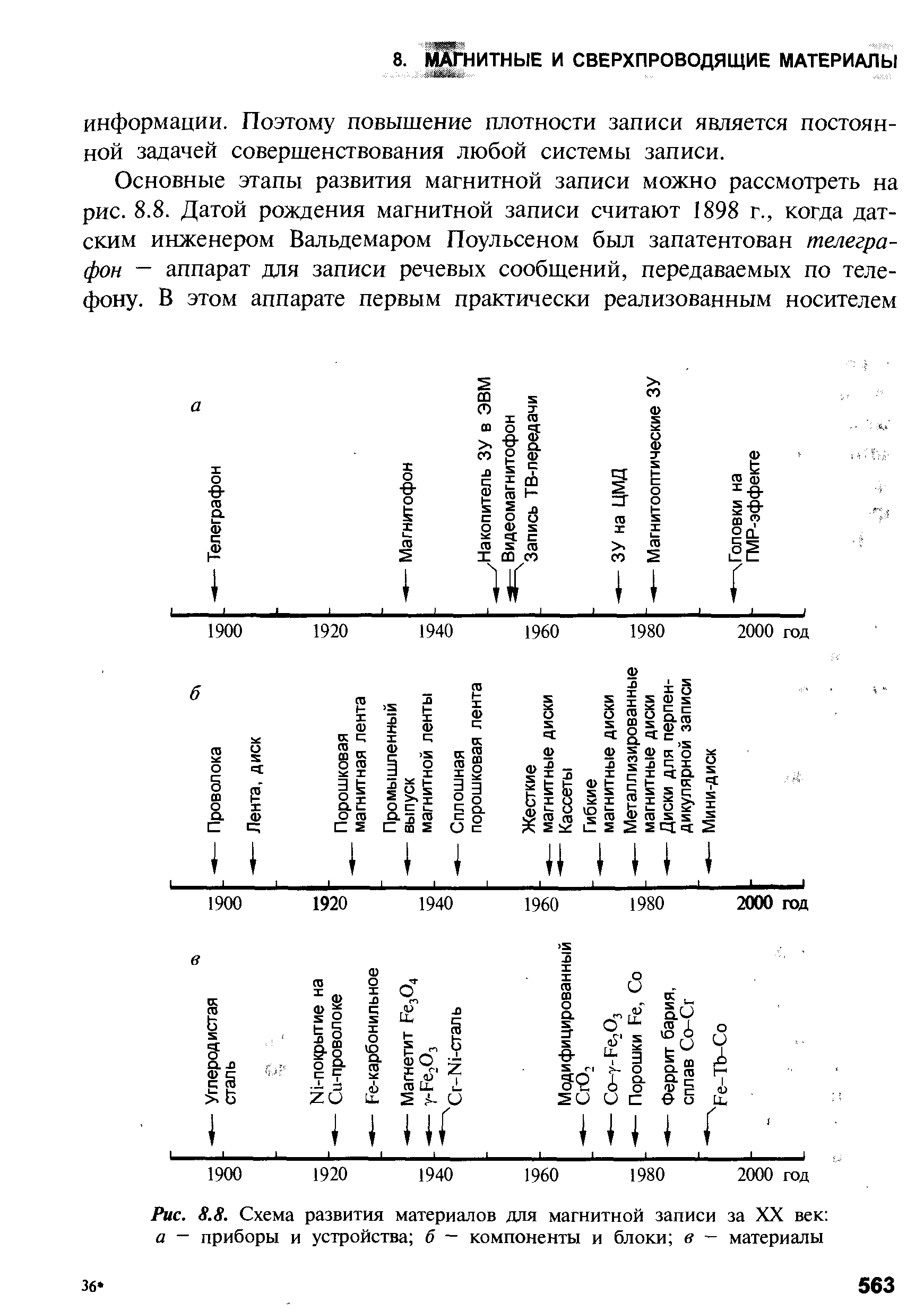 Рис. S.S. Схема развития материалов для магнитной записи за XX век а - приборы и устройства 6 — компоненты и блоки в - материалы
