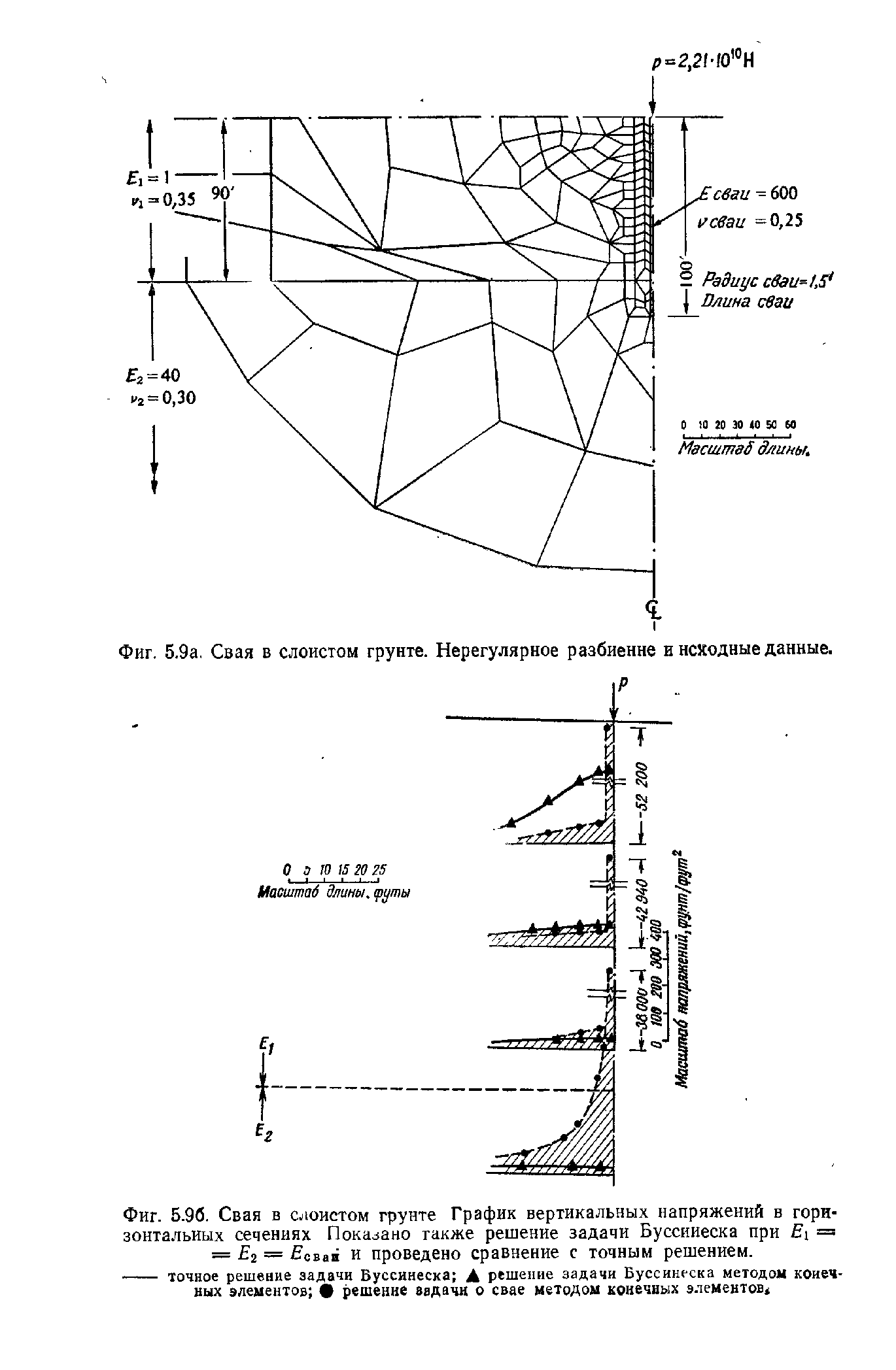 Фиг. 5.96. Свая в слоистом грунте График вертикальных напряжений в горизонтальных сечениях Показано также решение задачи Буссииеска при [ = = Ег = Есваа и проведено сравнение с точным решением.
