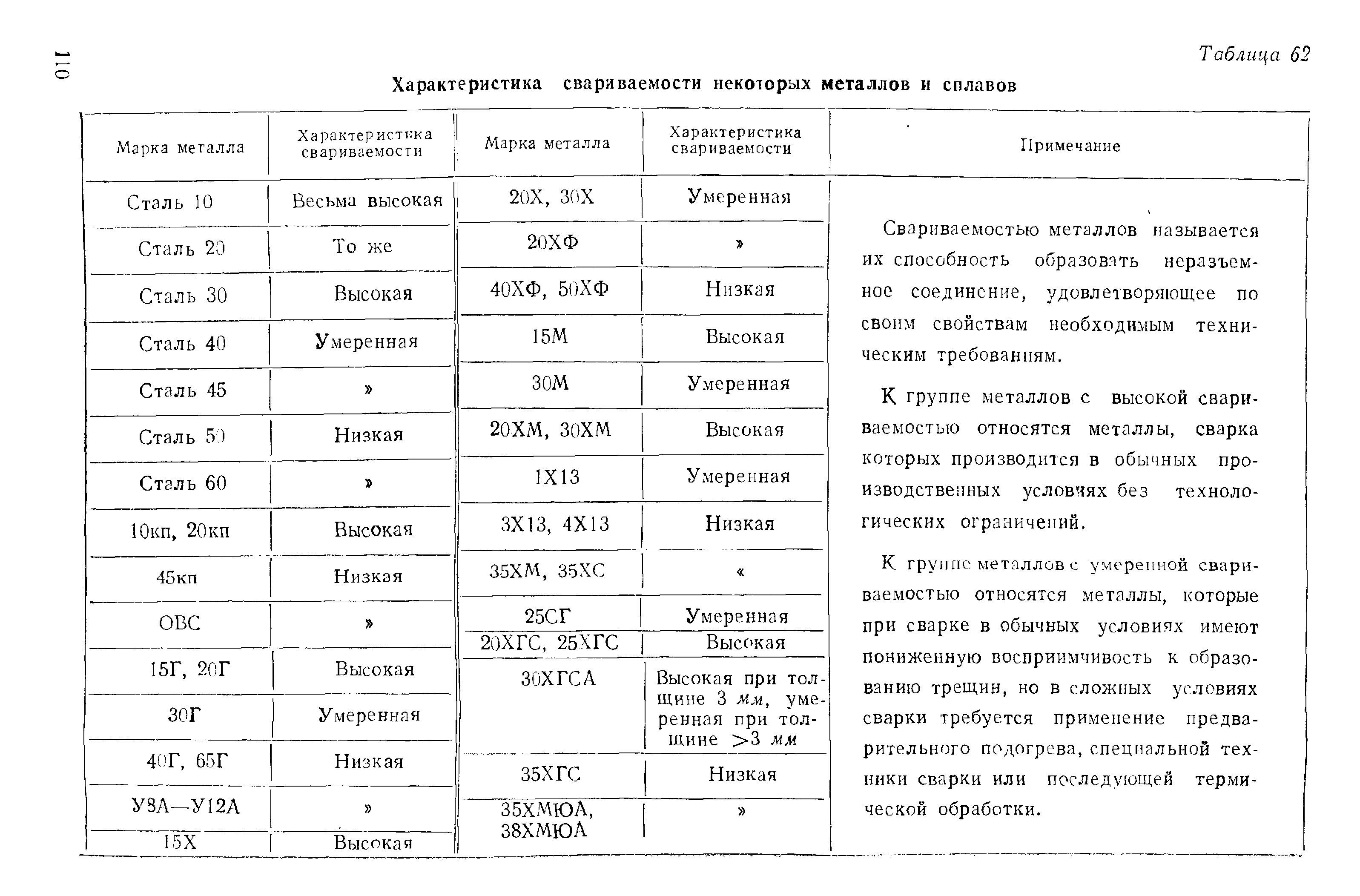 Характеристика некоторых. Сварка различных металлов и сплавов таблица. Свариваемость металлов и сплавов таблица. Свариваемость разных марок сталей между собой таблица. Свариваемость сталей таблица.