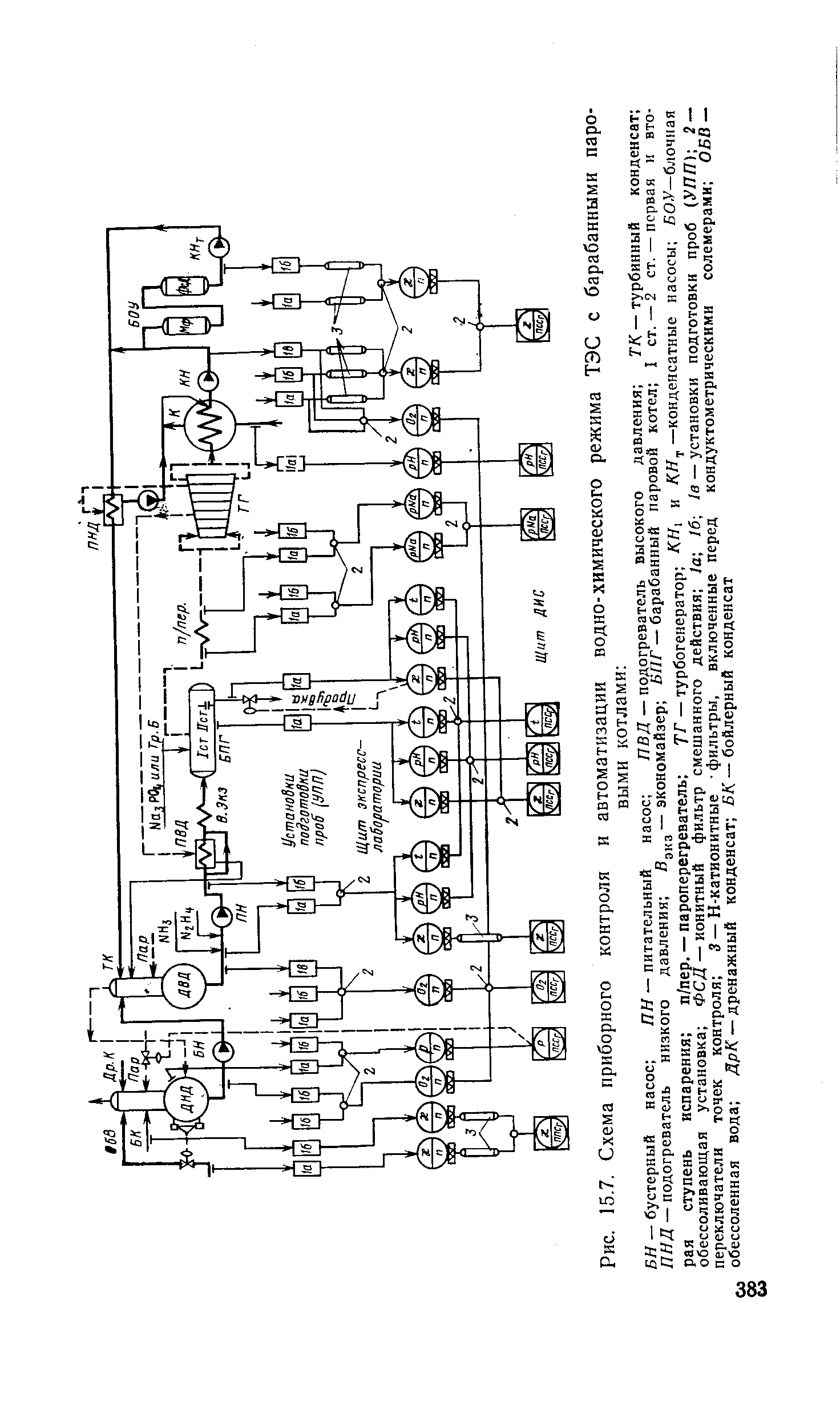 Рис. 15.7. Схема приборного контроля и автоматизации водно-химического режима ТЭС с барабанными паровыми котлами 
