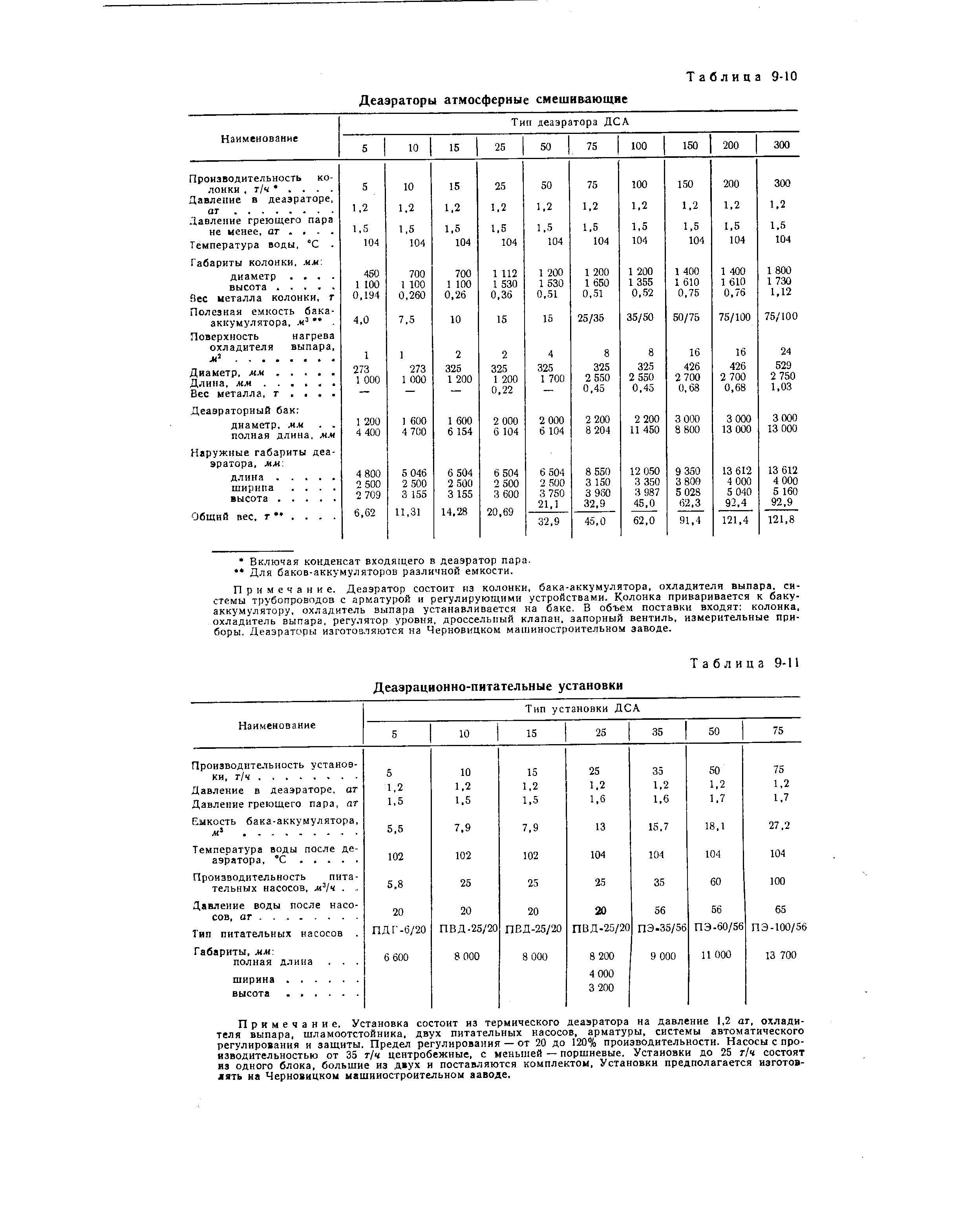 Примечание. Деаэратор состоит из колонки, бака аккумулятора, охладителя вьшара, системы трубопроводов с арматурой и регулирующими устройствами. Колонка приваривается к баку-аккумулятору, охладитель выпара устанавливается на баке. В объем поставки входят колонка, охладитель выпара. регулятор уровня, дроссельный клапан, запорный вентиль, измерительные приборы. Деаэраторы изготовляются на Черновицком машиностроительном заводе.
