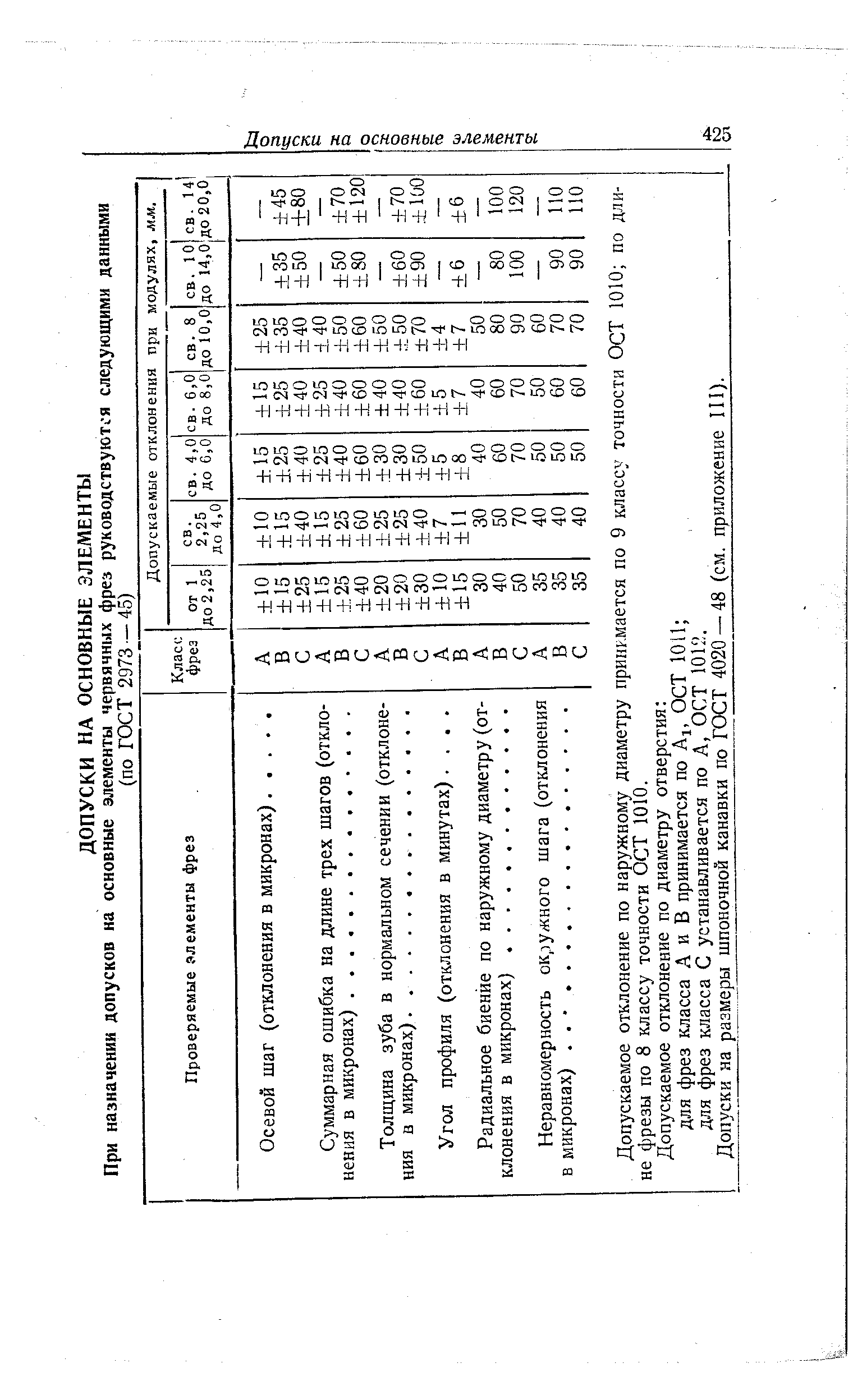 Допускаемые отклонения при модулях, мм.
