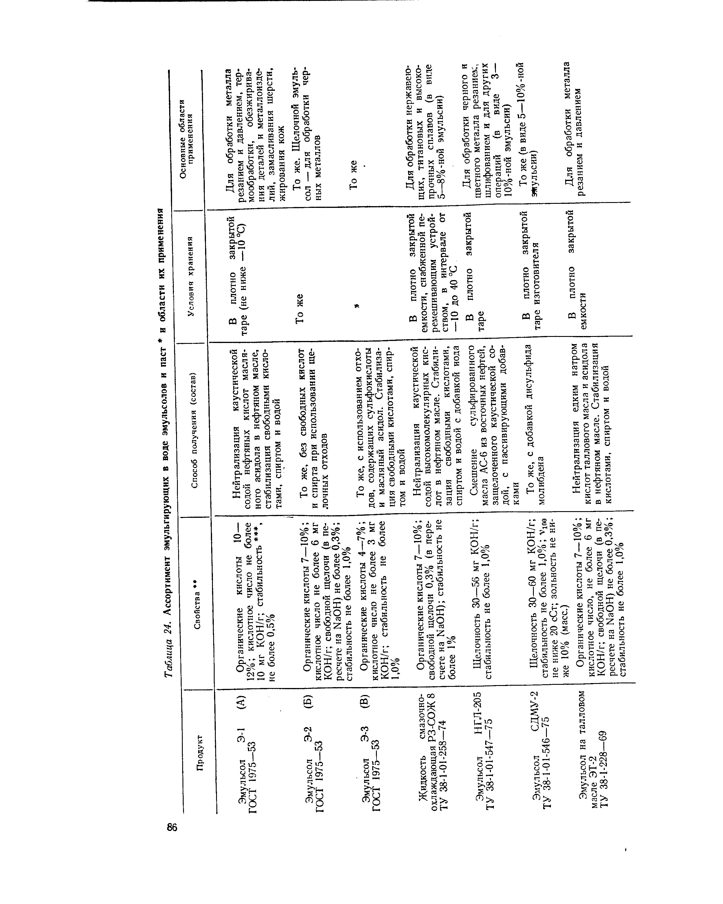 Таблица 24. Ассортимент эмульгирующих в воде эмульсолов и паст и области их применения
