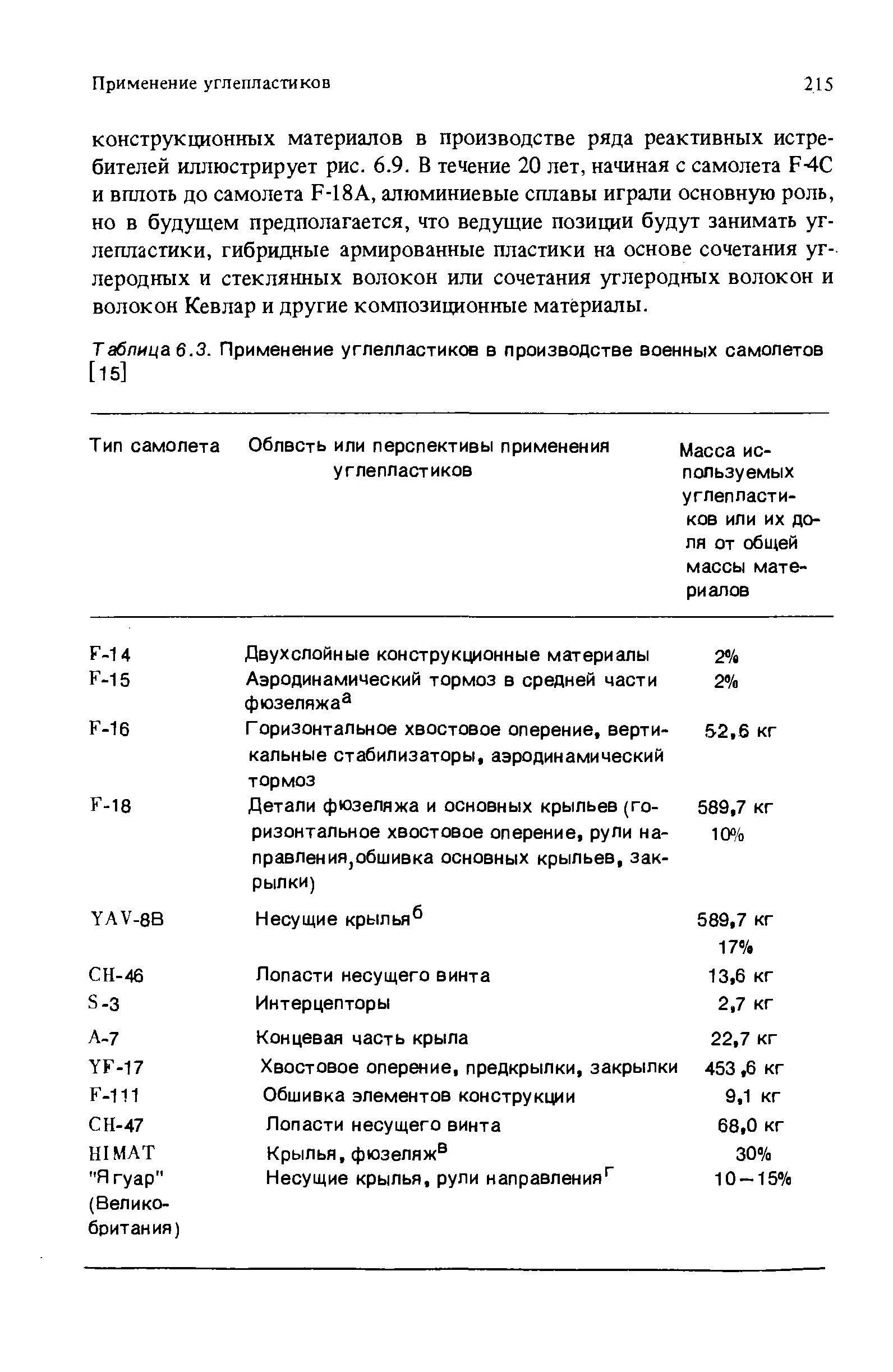 Таблица 6.3. Применение углепластиков в производстве военных самолетов [15]
