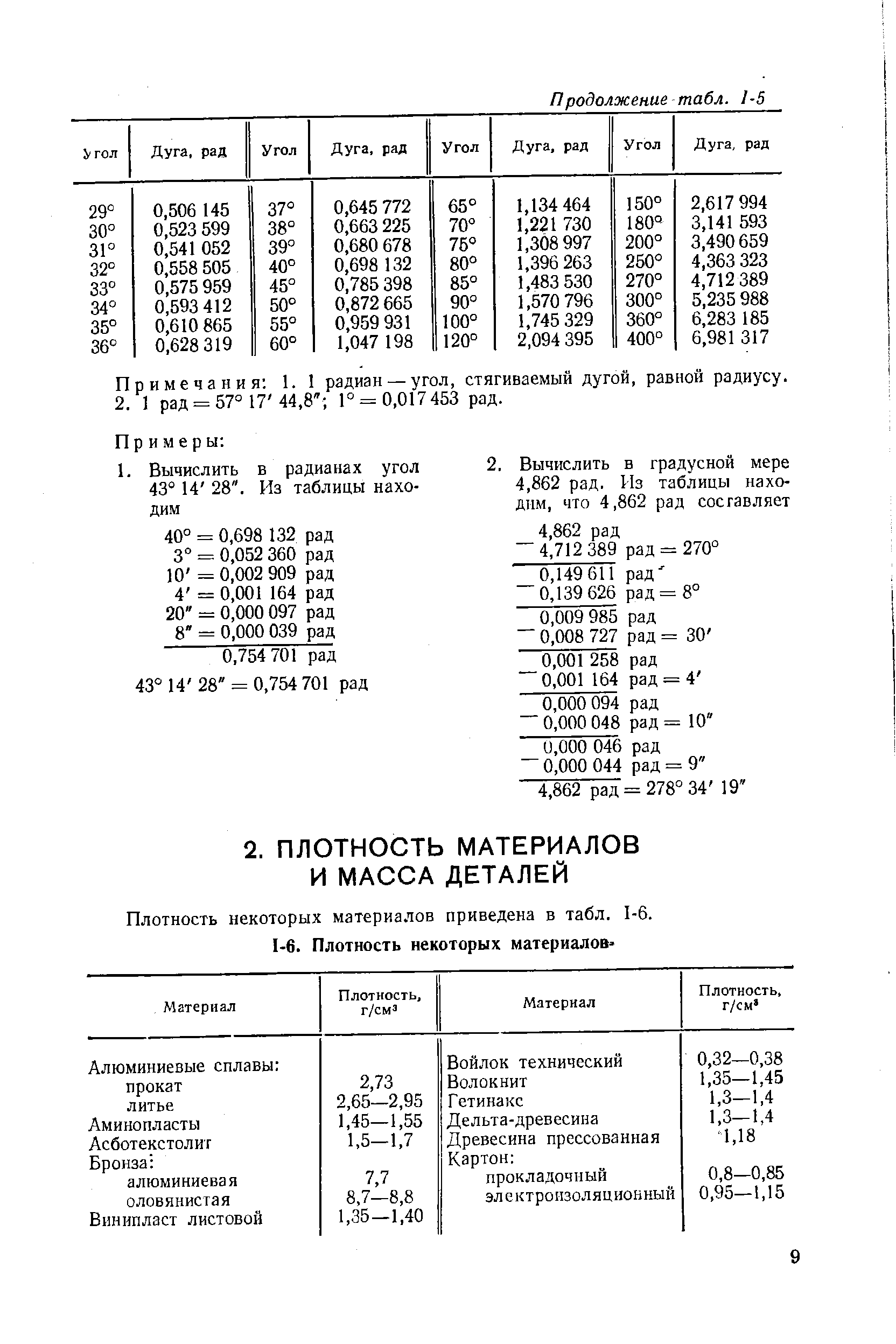 Плотность некоторых материалов приведена в табл. 1-6.
