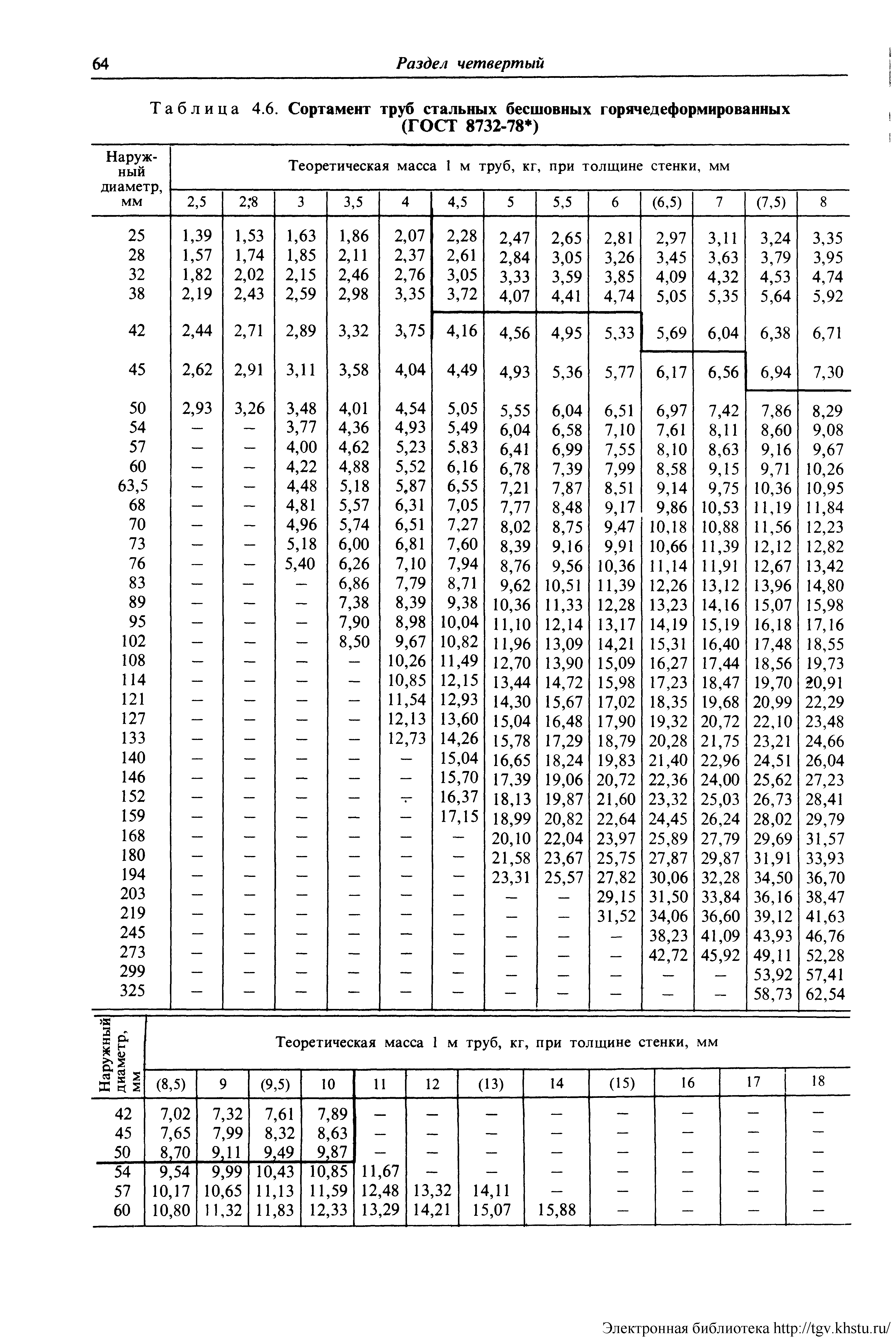 Таблица 4.6. Сортамент труб стальных бесшовных горячедеформированных
