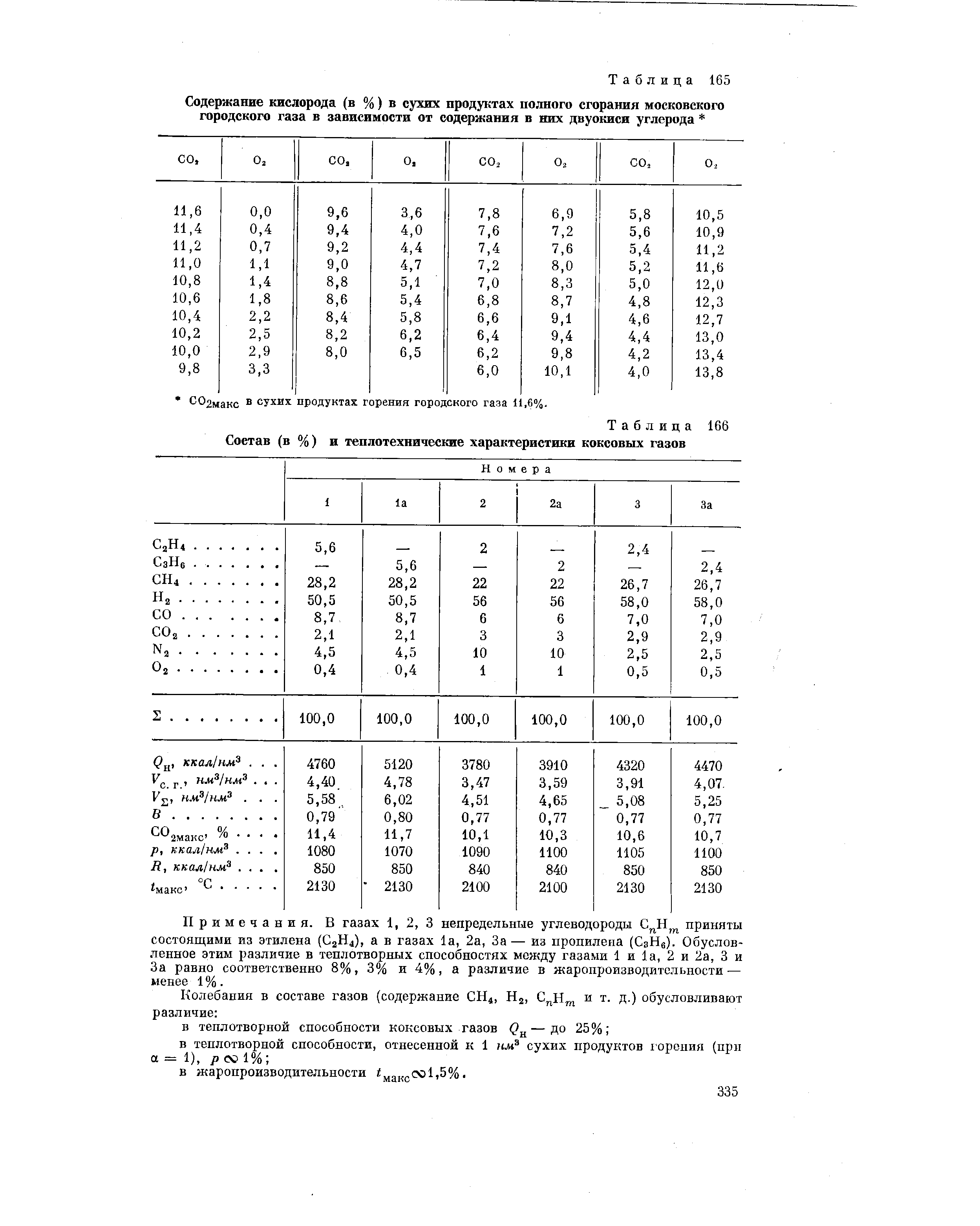 Таблица 166 Состав (в %) и теплотехнические характеристики коксовых газов
