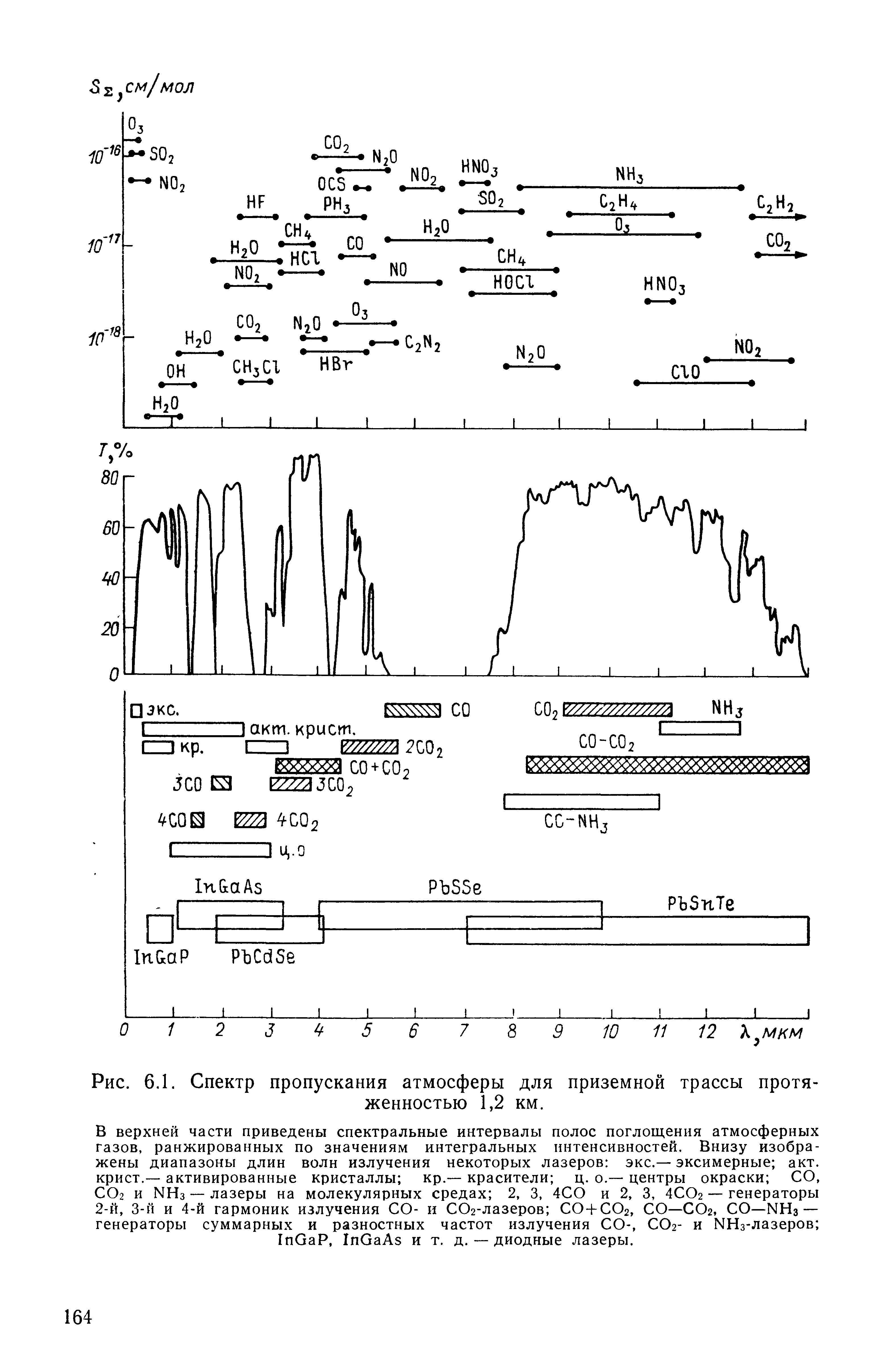 Рис. 6.1. <a href="/info/191877">Спектр пропускания</a> атмосферы для приземной трассы протяженностью 1,2 км.

