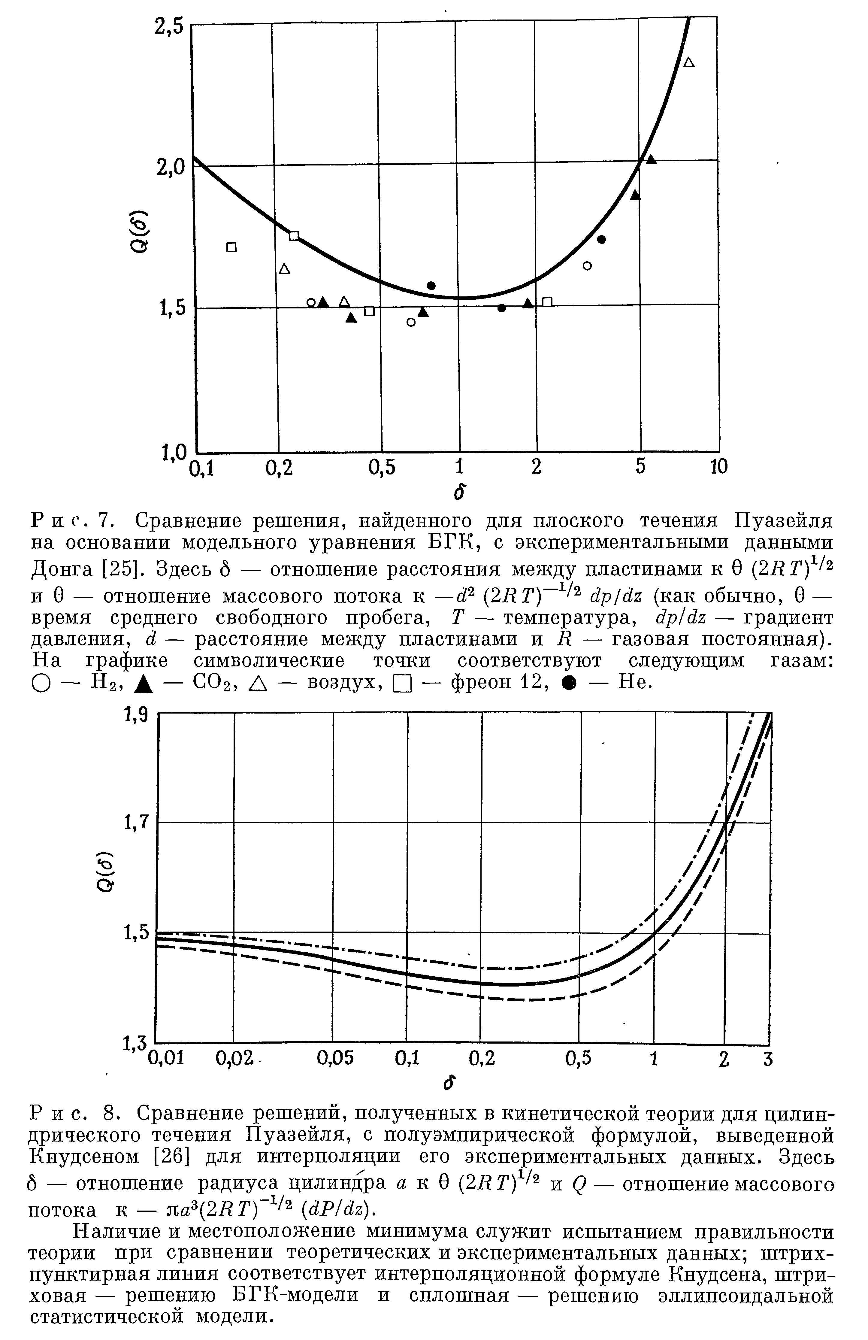 Рис. 7. Сравнение решения, найденного для <a href="/info/112827">плоского течения</a> Пуазейля на основании <a href="/info/198321">модельного уравнения</a> БГК, с экспериментальными данными Донга [25]. Здесь б — отношение расстояния между пластинами к 0 2ЯТ) / и 0 — отношение массового потока к 2КТ) dp dz (как обычно, 0 — <a href="/info/188109">время среднего свободного пробега</a>, Т — температура, dpldz — <a href="/info/410">градиент давления</a>, d — расстояние между пластинами и Л — <a href="/info/728">газовая постоянная</a>). На графике символические точки соответствуют следующим газам О — Нз, А — СОг, Л — воздух, — фреон 12, — Не.
