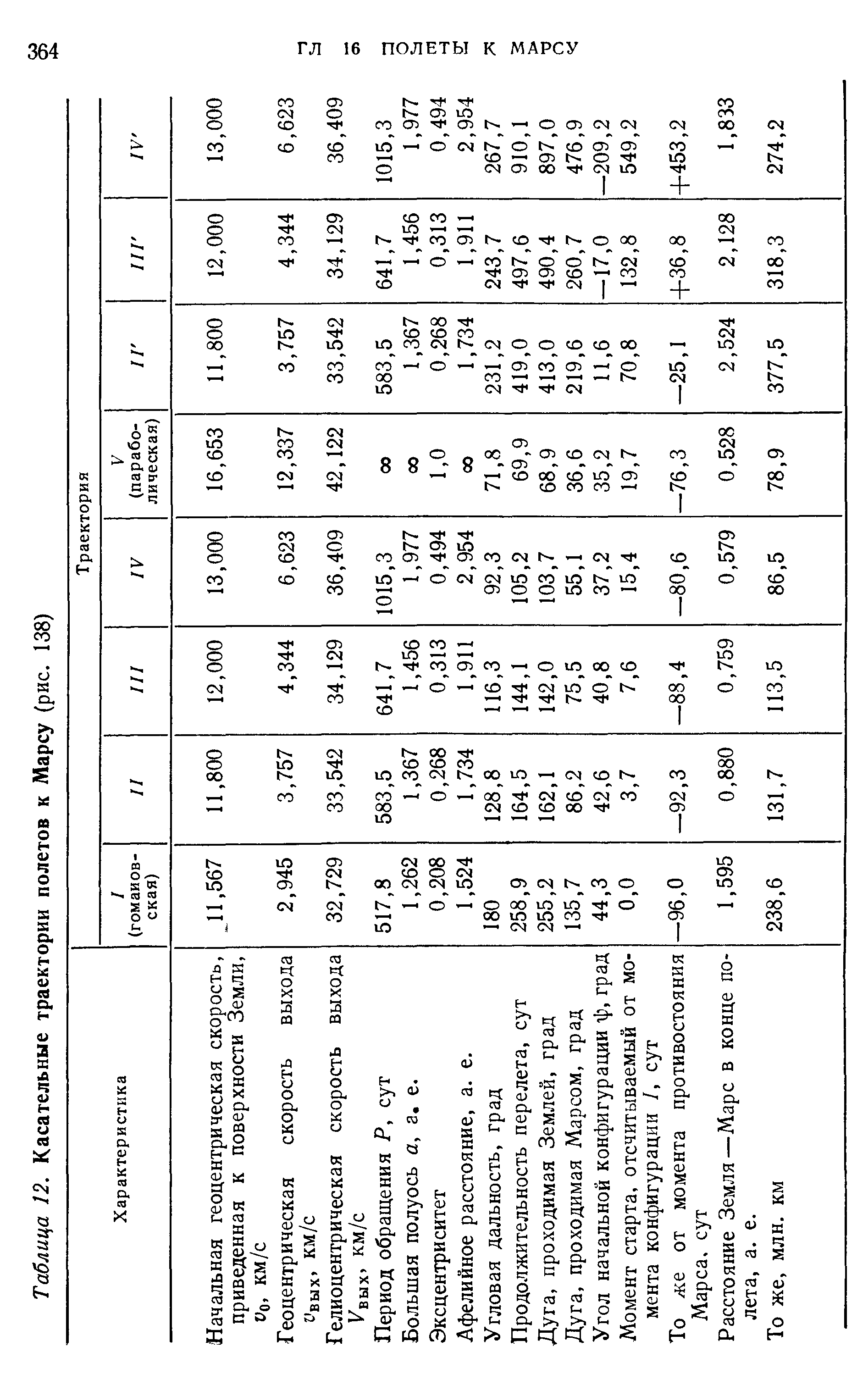 Таблица 12. <a href="/info/10531">Касательные траектории</a> полетов к Марсу (рис. 138)
