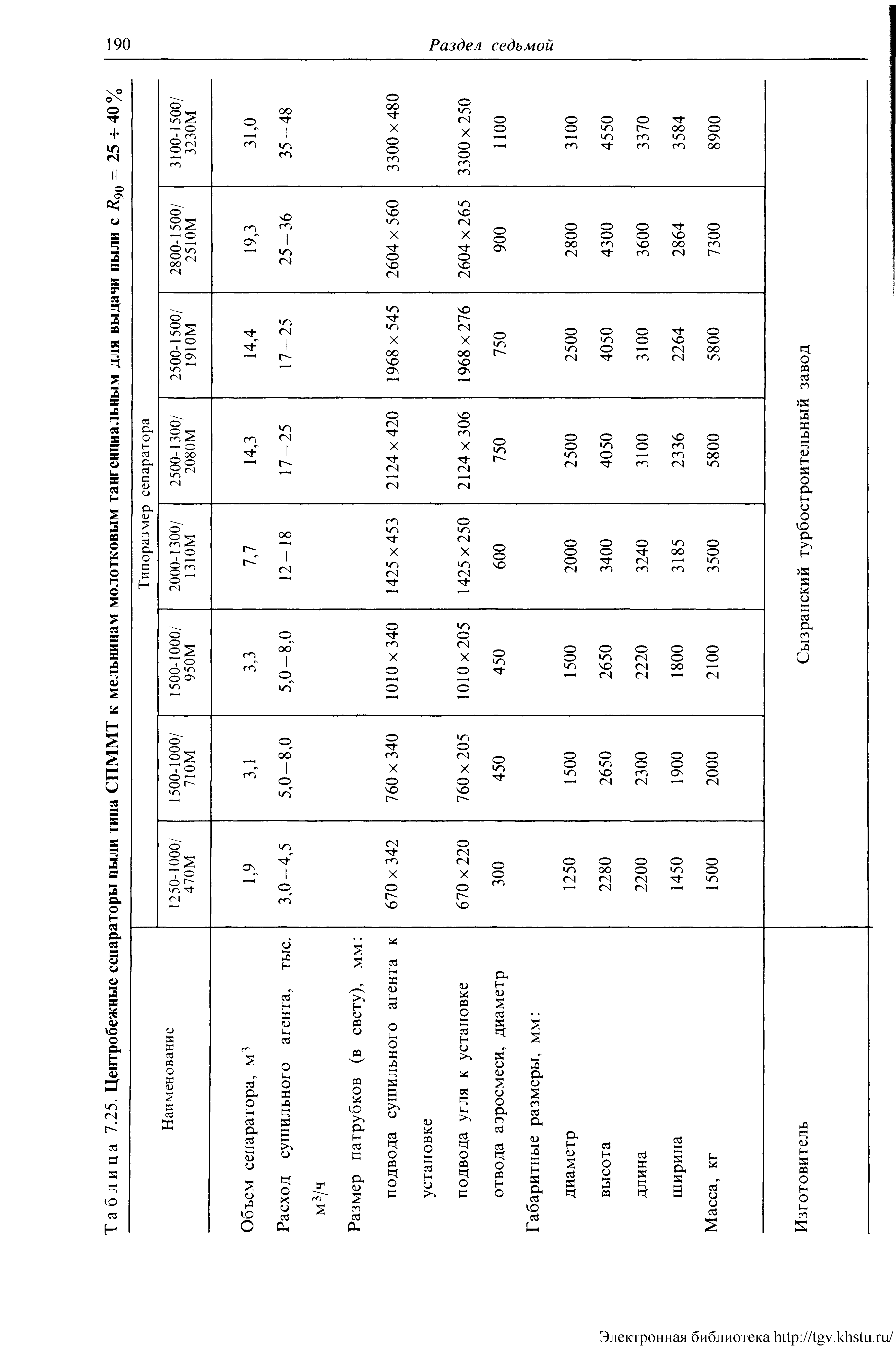 Таблица 7.25. Центробежные сепараторы пыли типа СПММТ к мельницам молотковым тангенциальным для выдачи пыли с RgQ = 25 -г 40%
