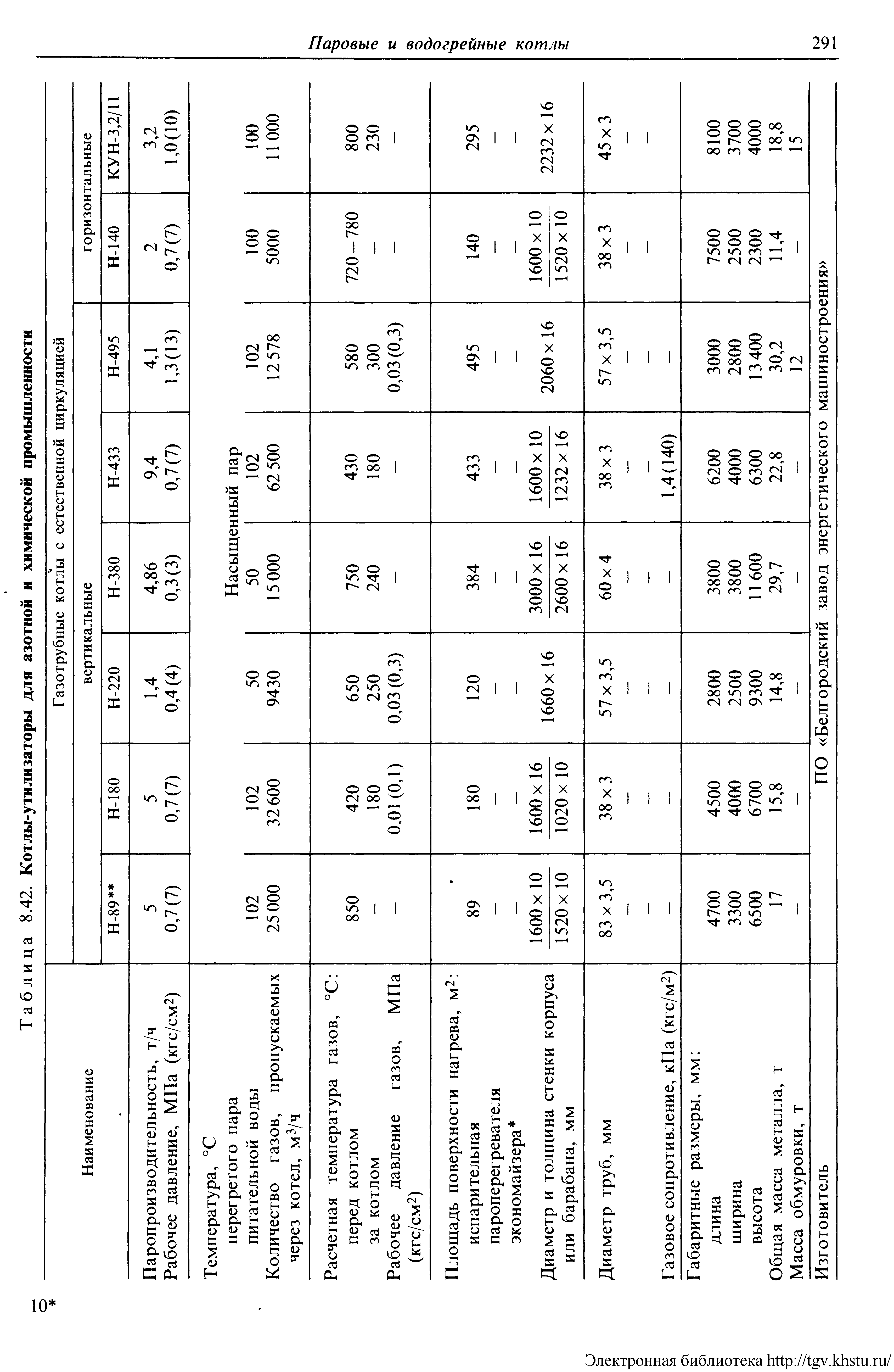 Таблица 8.42. <a href="/info/778">Котлы-утилизаторы</a> для азотной и химической промышленности
