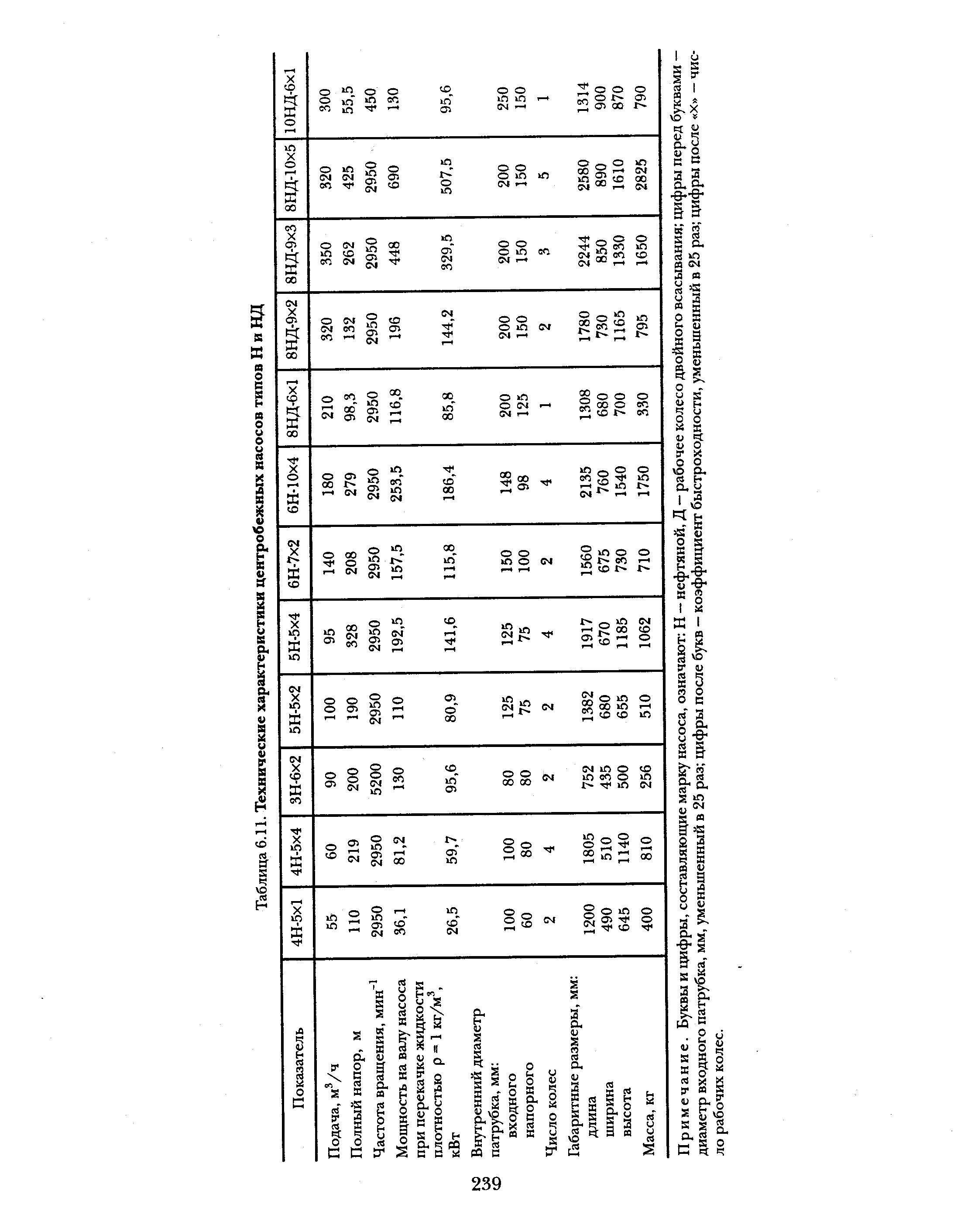 Таблица 6.11. Технические характеристики центробежных насосов типов Н и НД
