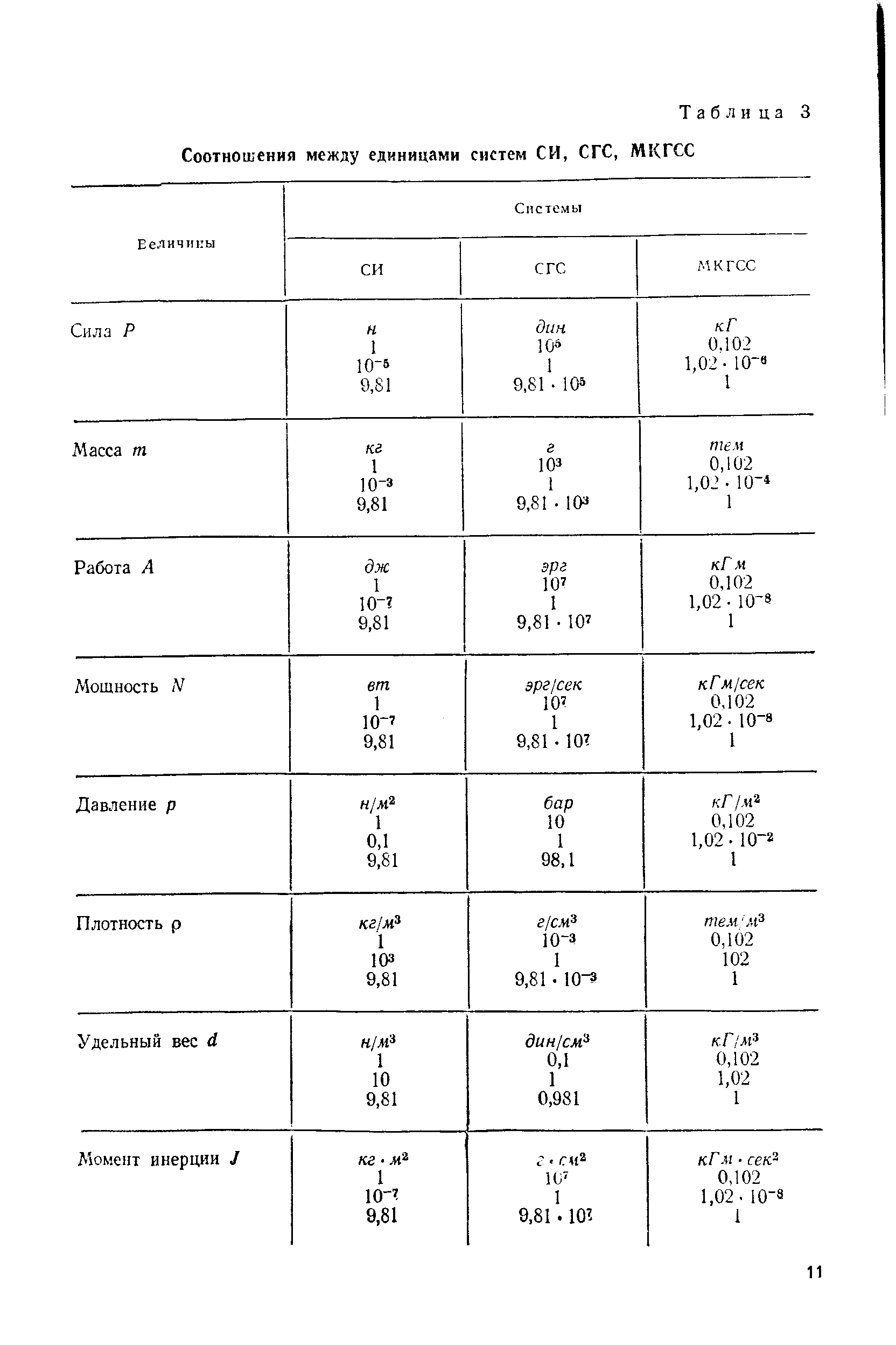 Таблица 3 Соотношения между единицами систем СИ, СГС, МКГСС
