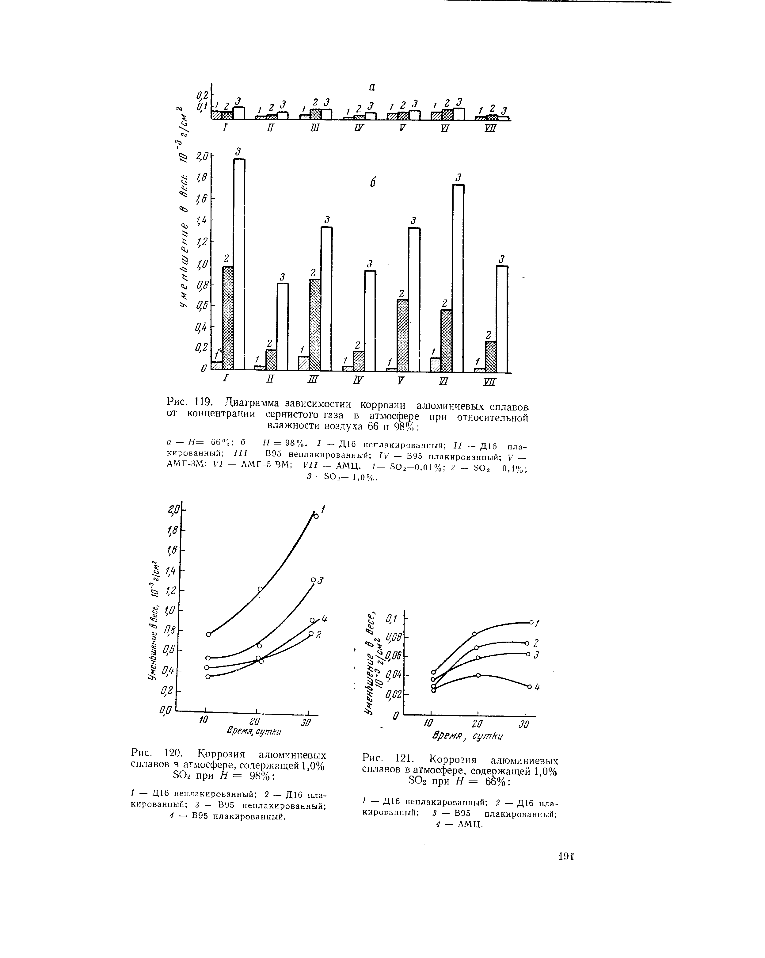 Рис. 119. Диаграмма зависимостии <a href="/info/163075">коррозии алюминиевых сплавов</a> от концентрации сернистого газа в атмосфере при <a href="/info/716">относительной влажности</a> воздуха 66 и 98% 
