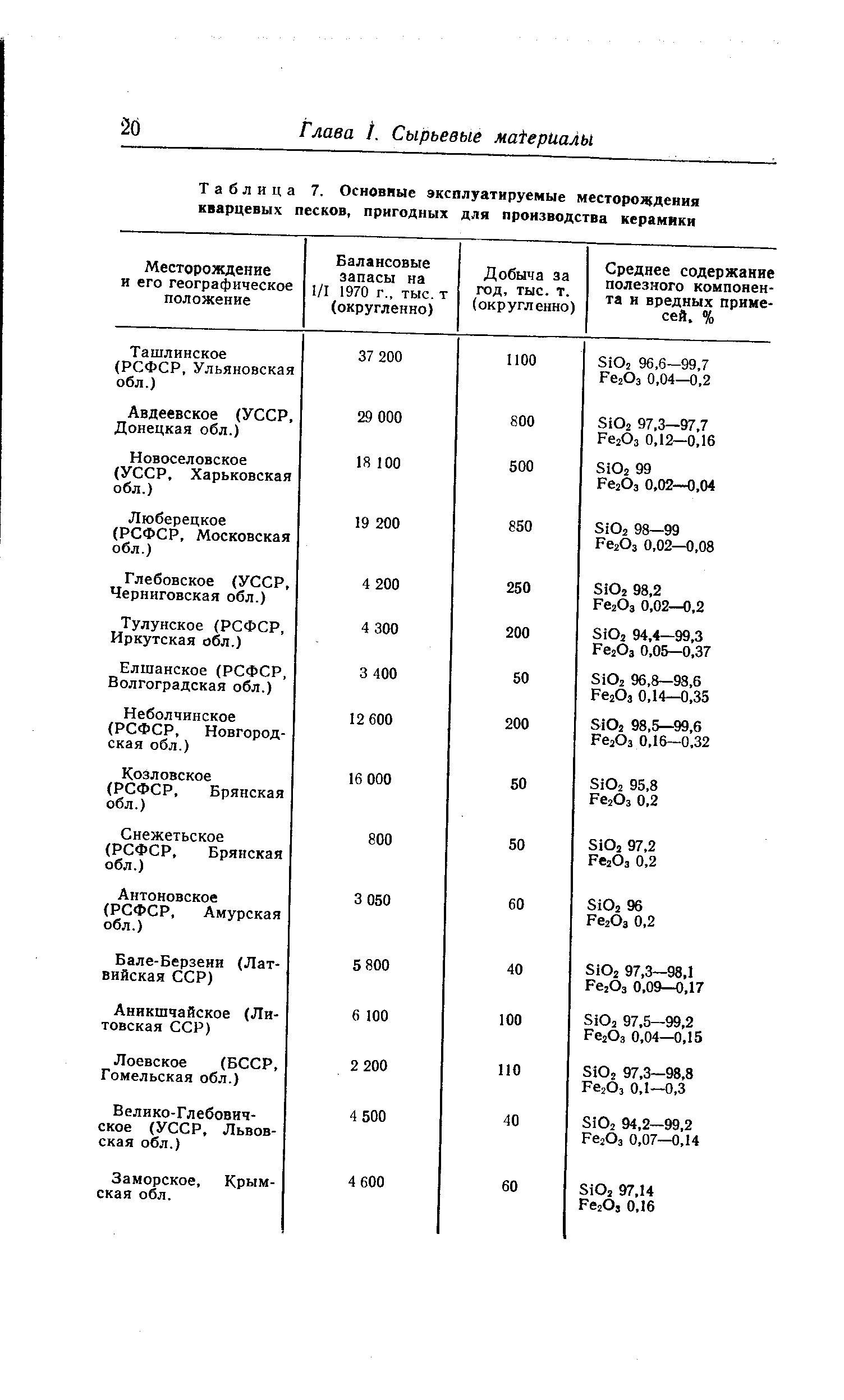 Таблица 7. Основные эксплуатируемые месторох Дения кварцевых песков, пригодных для производства керамики
