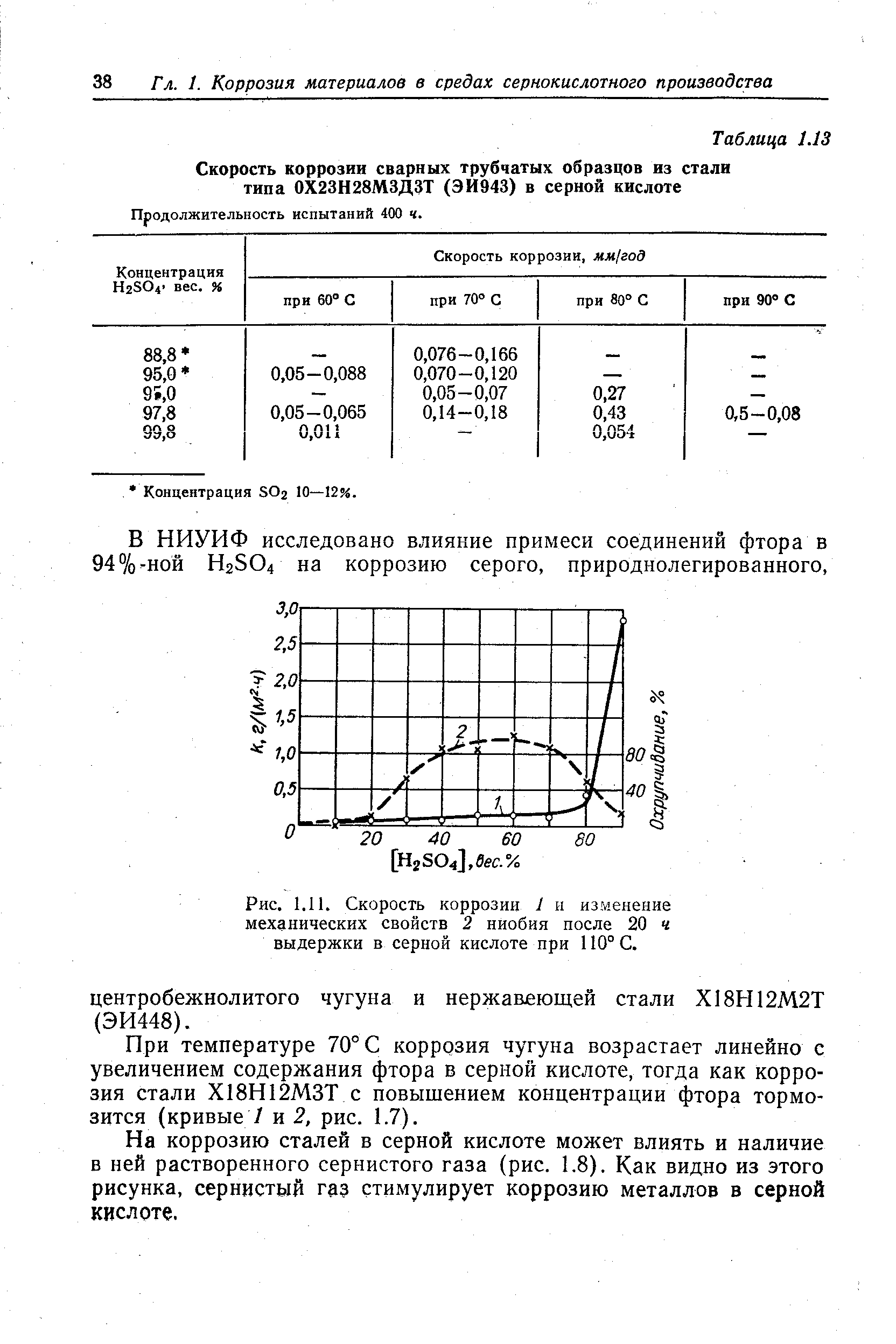 Интенсивность коррозии