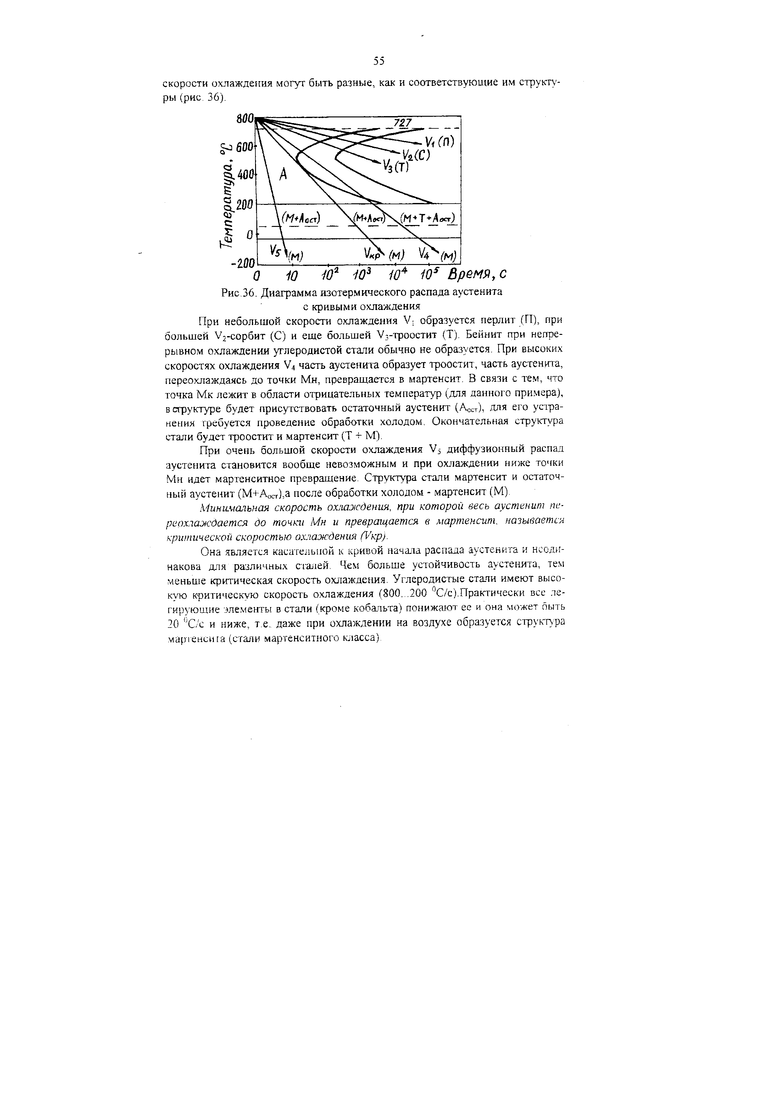 Рис.36. Диаграмма изотермического распада аустенита с кривыми охлаждения

