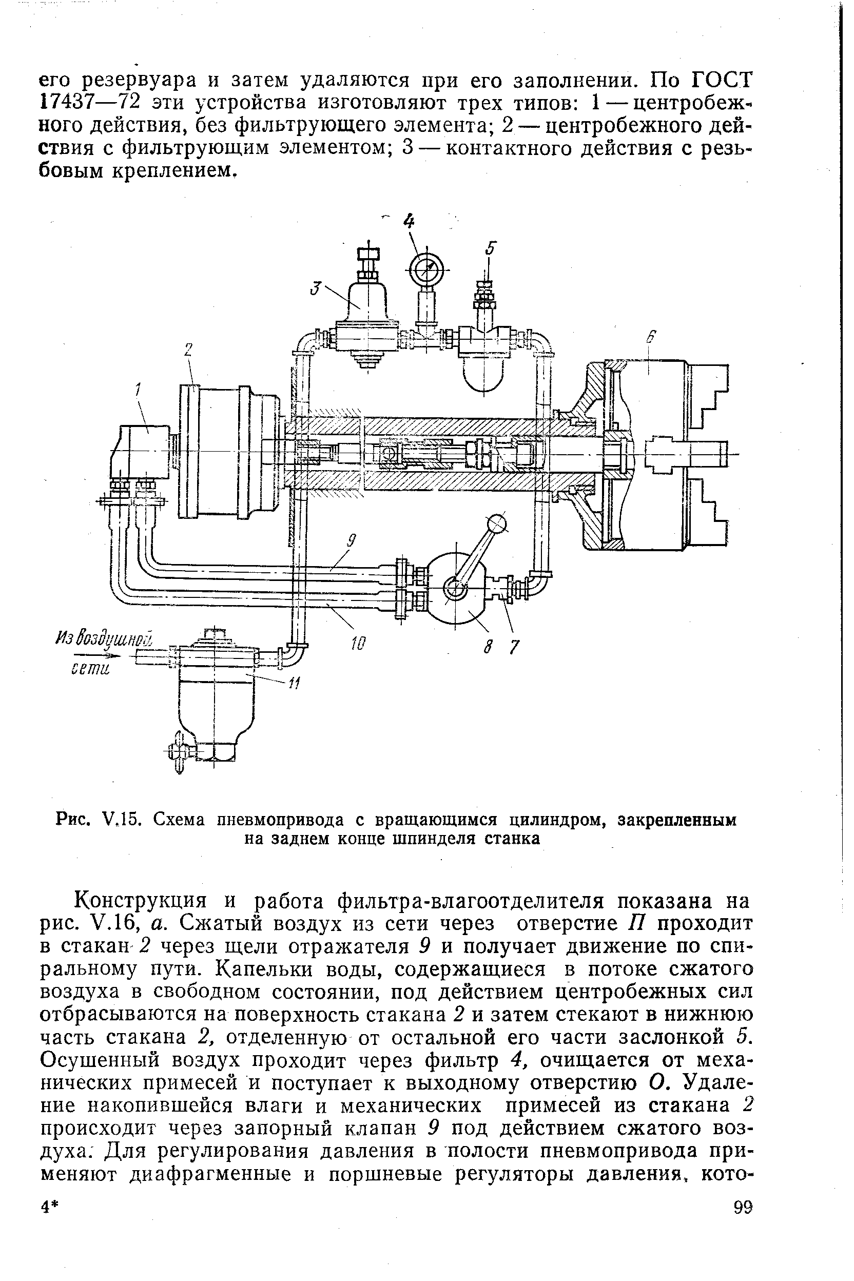 Рис. V.15. Схема пневмопривода с вращающимся цилиндром, закрепленным на заднем конце шпинделя станка
