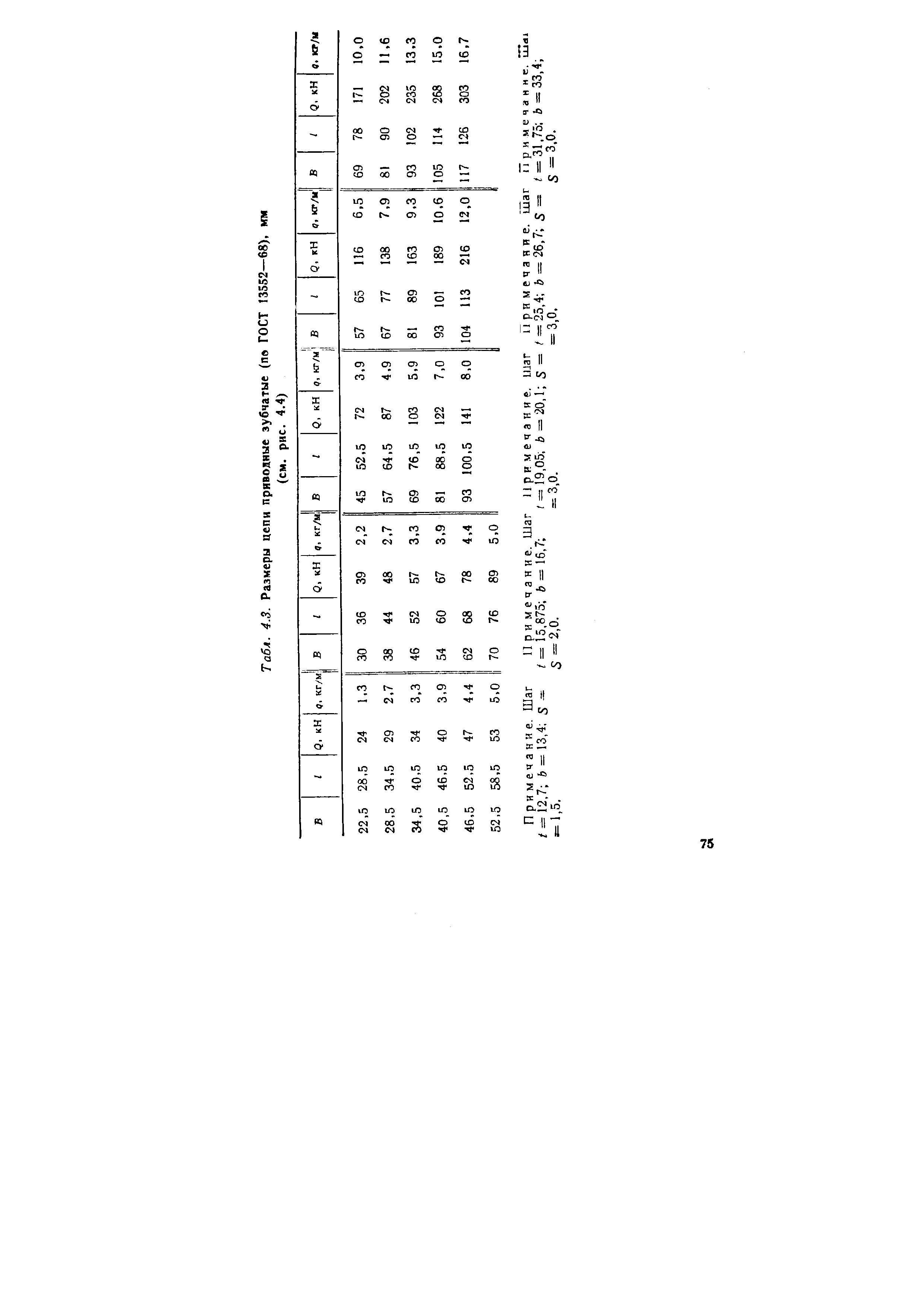 Табл. 4.3. Размеры цепи приводные зубчатые (по ГОСТ 13552—68), мм
