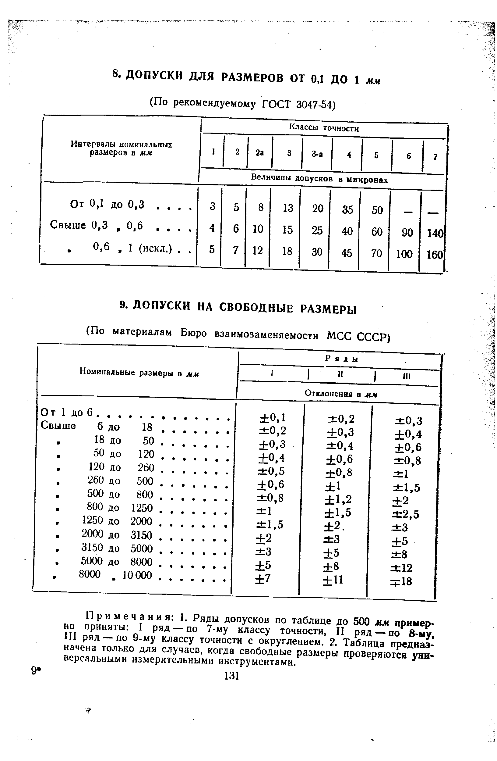 Примечания 1. Ряды допусков по таблице до 500 мм примерно приняты 1 ряд —по 7-му классу точности. II ряд — по 8-му, 111 ряд — по 9-му классу точности с округлением. 2. Таблица предназначена только для случаев, когда свободные размеры проверяются уян-версальными измерительными инструментами.
