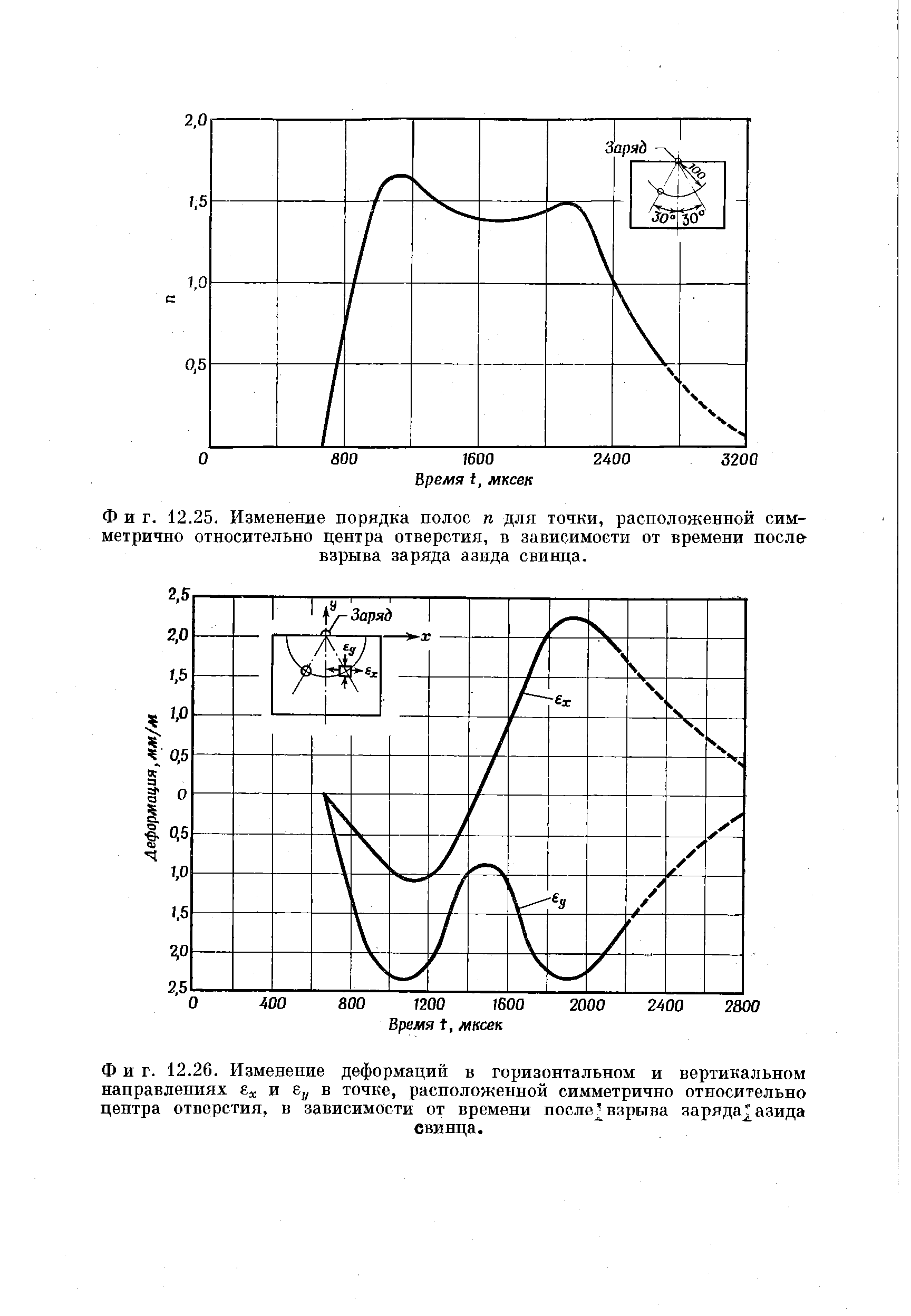 Фиг. 12.25. Изменение порядка полос п для точки, расположенной симметрично относительно <a href="/info/4782">центра отверстия</a>, в зависимости от времени после-взрыва заряда азида свинца.

