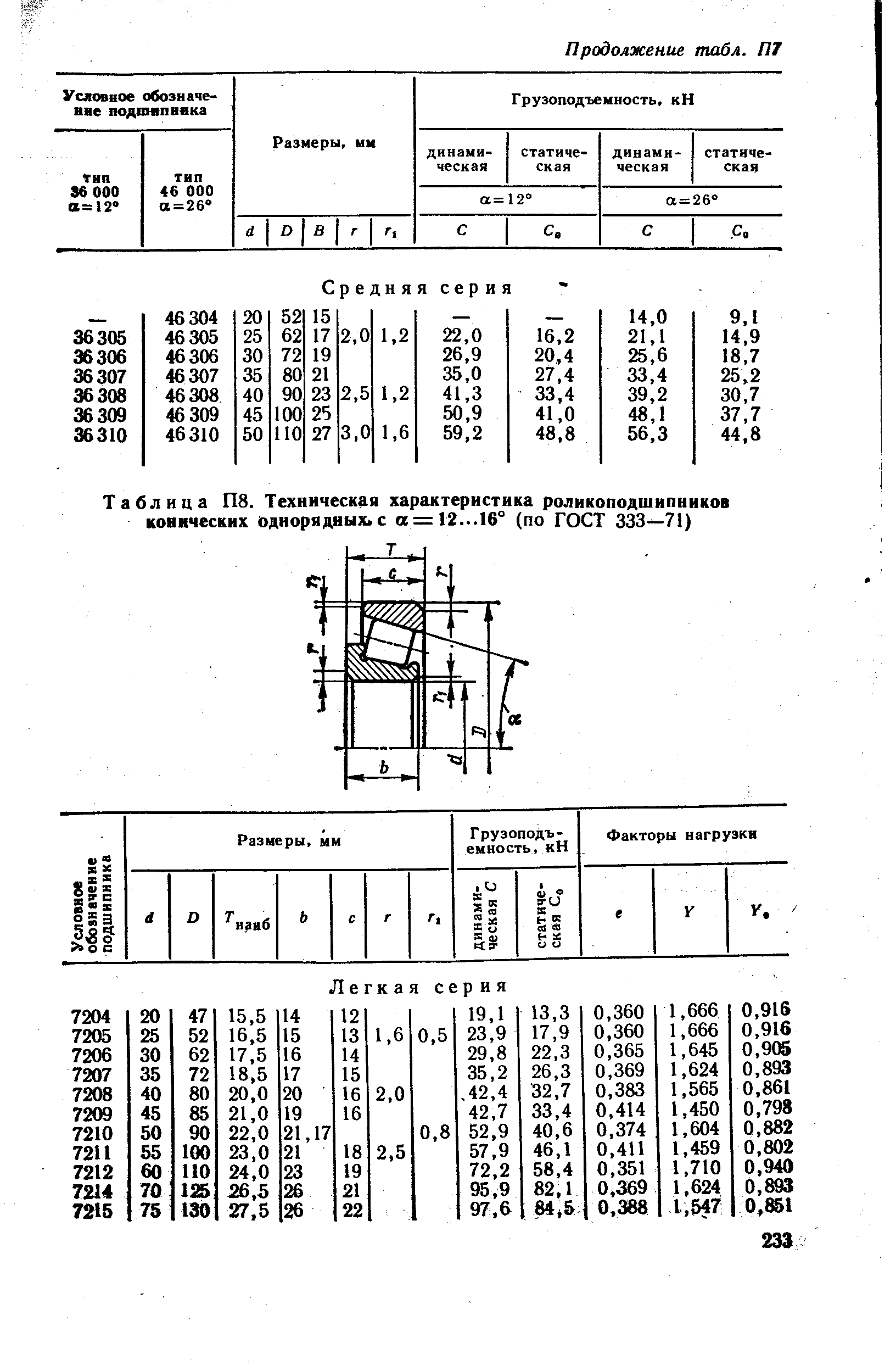 Таблица П8. Техническая характеристика <a href="/info/2126">роликоподшипников конических однорядных</a>, с а=12...16° (по ГОСТ 333—71)
