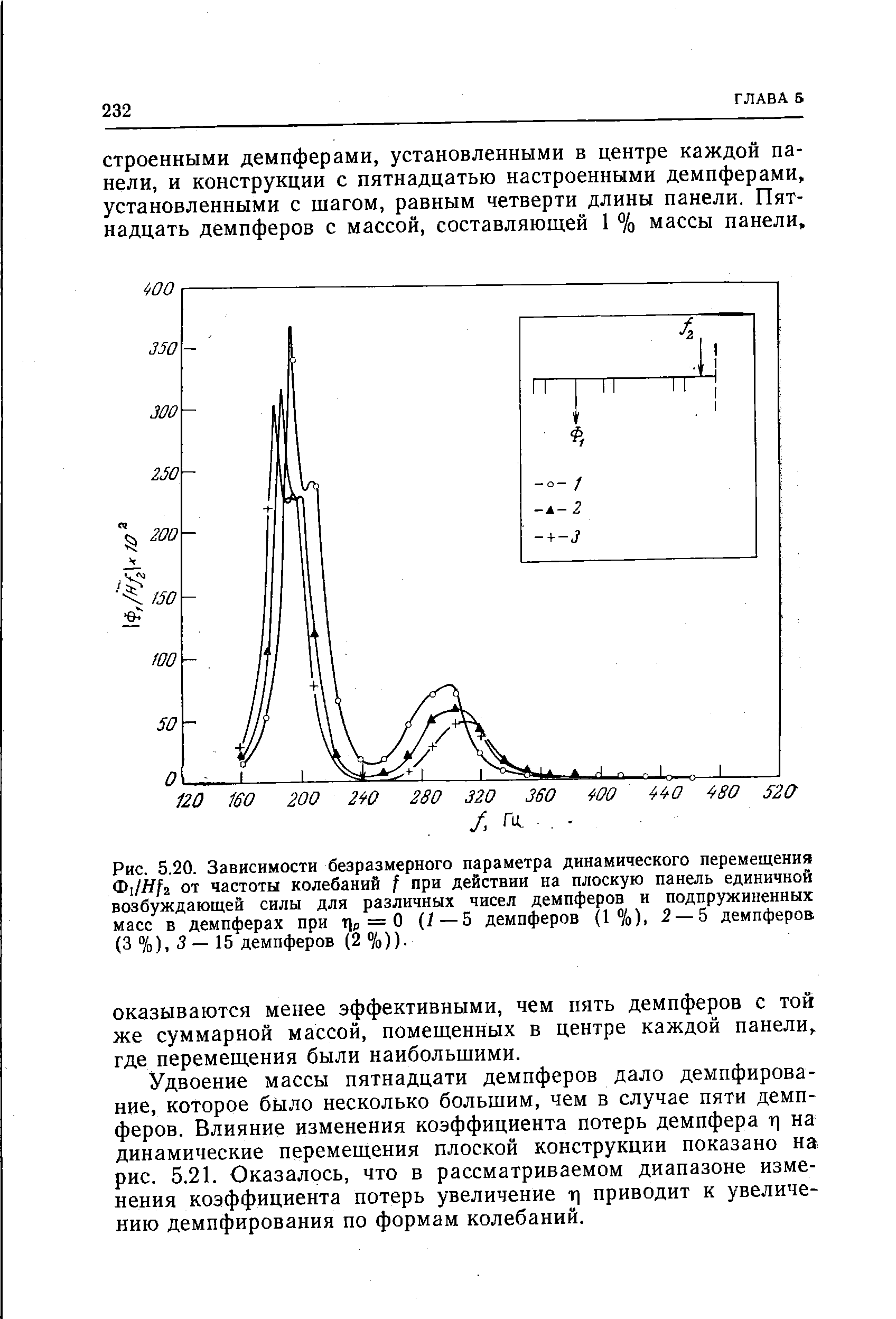 Рис. 5.20. Зависимости <a href="/info/20535">безразмерного параметра</a> <a href="/info/290556">динамического перемещения</a> Ф1/Я/2 от <a href="/info/6467">частоты колебаний</a> f при действии на плоскую панель единичной возбуждающей силы для различных чисел демпферов и подпружиненных масс в демпферах при Лр = О (/—5 демпферов (1%), 2 — 5 демпферов (3 %), 3 — 15 демпферов (2 %)).
