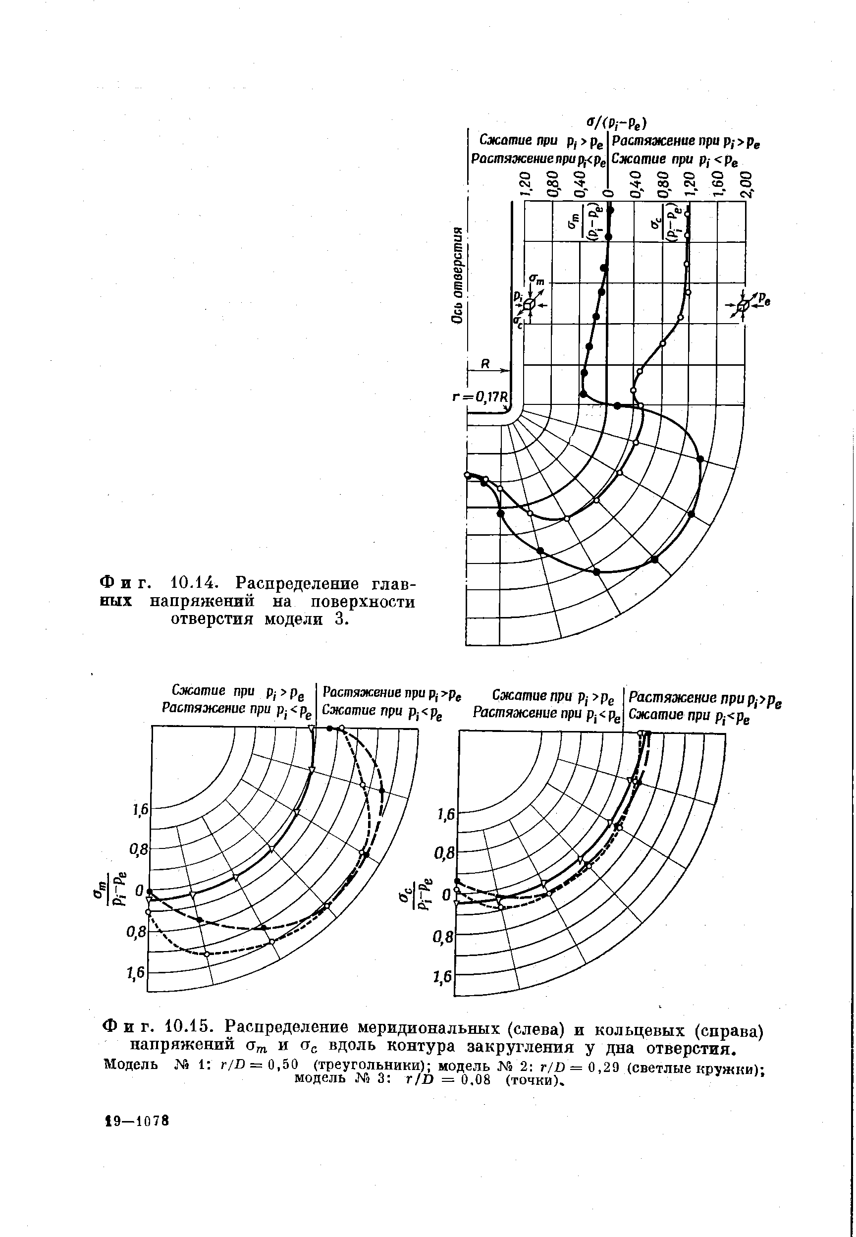 Фиг. 10.15. Распределение меридиональных (слева) и кольцевых (справа) напряжений Стт и вдоль контура закругления у дна отверстия. Модель № 1 г/ ) = 0,50 (треугольники) модель М 2 г/Д = 0,29 (светлые кружки) модель. № 3 г ID = 0,08 (точки).
