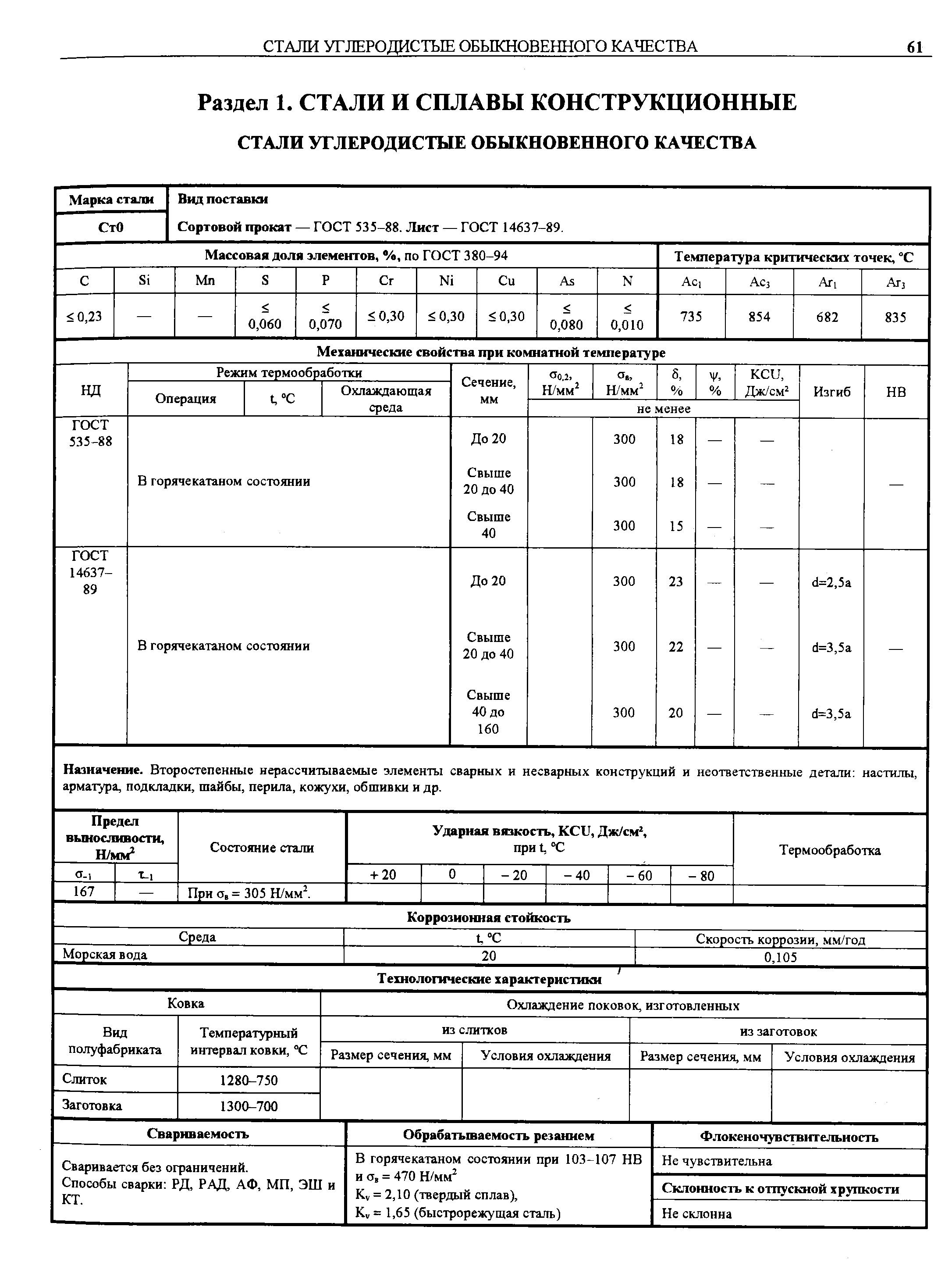 Сортовой прокат — ГОСТ 535-88. Лист — ГОСТ 14637-89.
