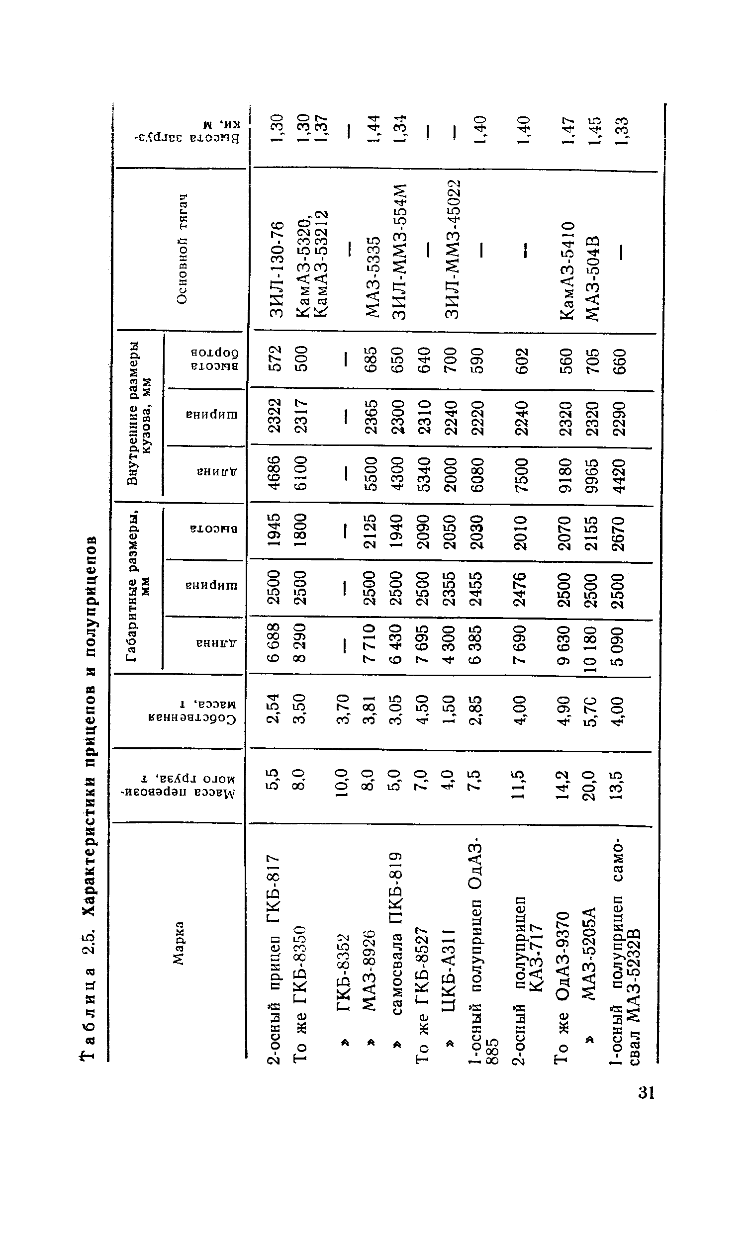 Таблица 2.5. <a href="/info/232077">Характеристики прицепов</a> и полуприцепов
