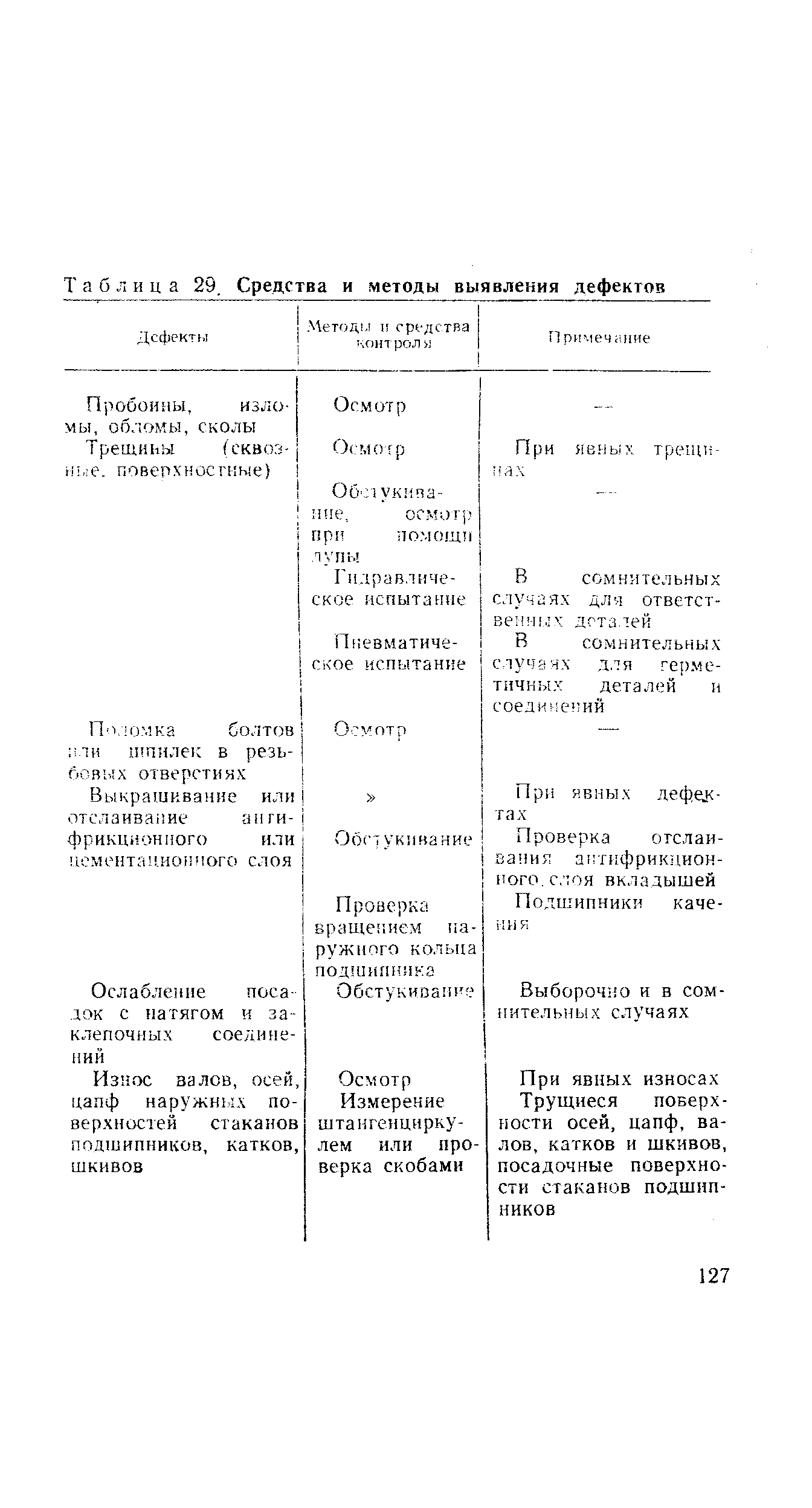 Таблица 29, Средства и методы выявления дефектов
