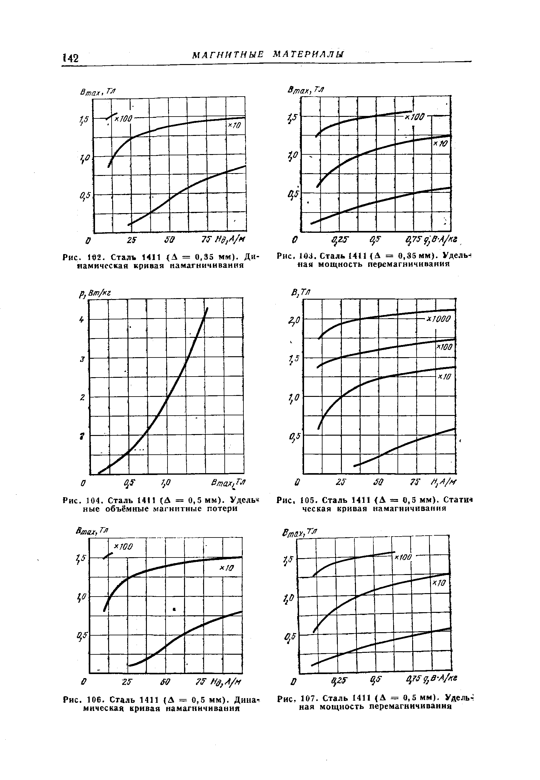 Рис. 104. Сталь 1411 (Д = 0,5 мм). Удель ные объёмные магнитные потери
