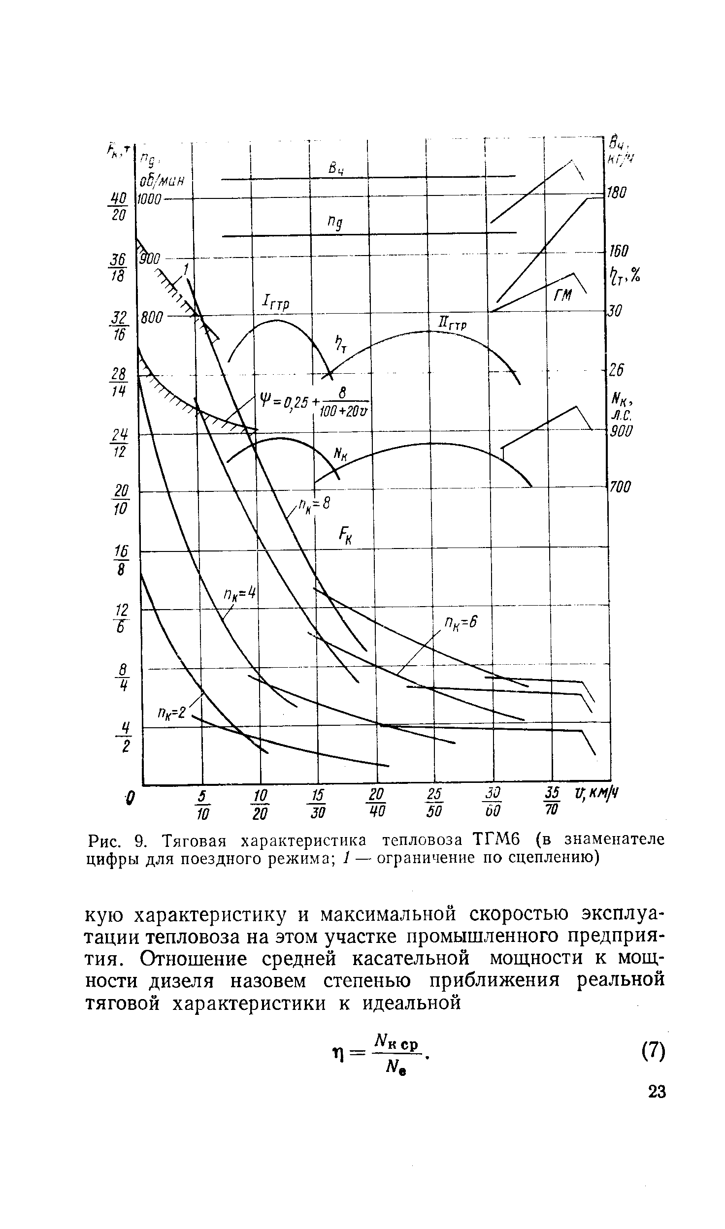 Рис. 9. Тяговая характеристика тепловоза ТГМ6 (в знаменателе цифры для поездного режима У — ограничение по сцеплению)
