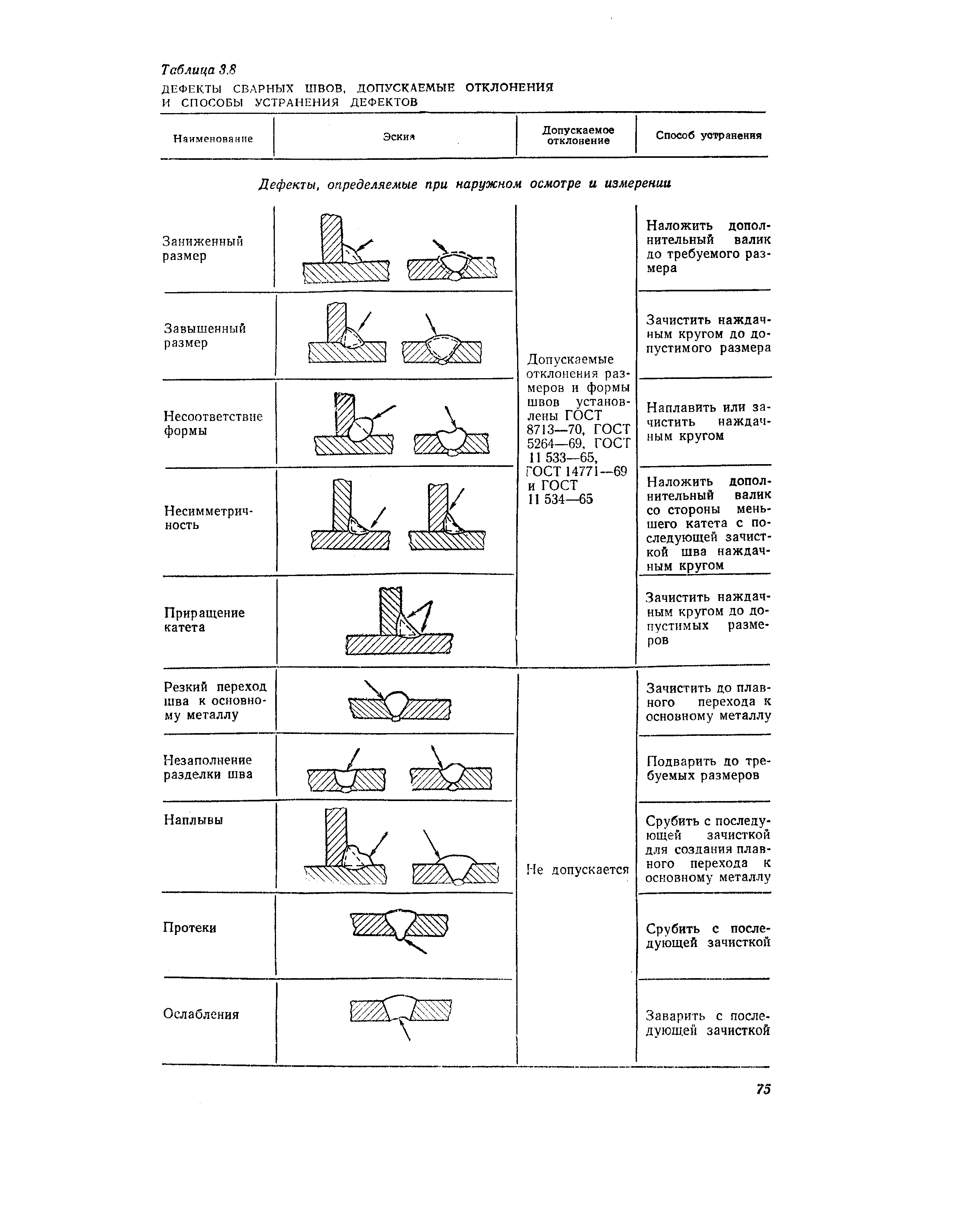 Размеры дефектов. Допуски наружных дефектов сварных. Устранение дефектов сварных швов. Дефекты сварных швов и методы их устранения. Таблица сварочных дефектов сварных соединений.
